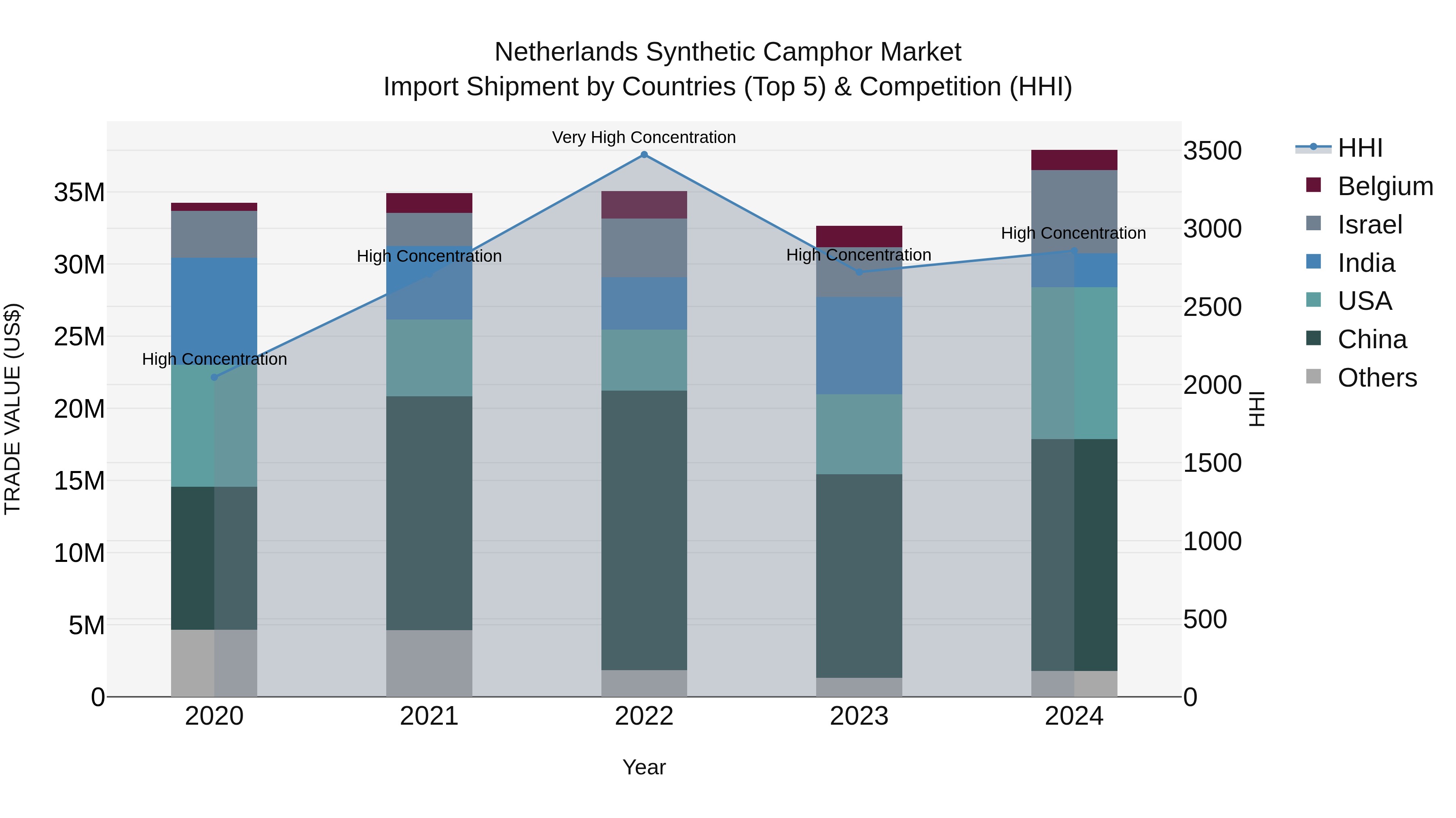 Netherlands Synthetic Camphor Market Top 5 Importing Countries and Market Competition (HHI) Analysis