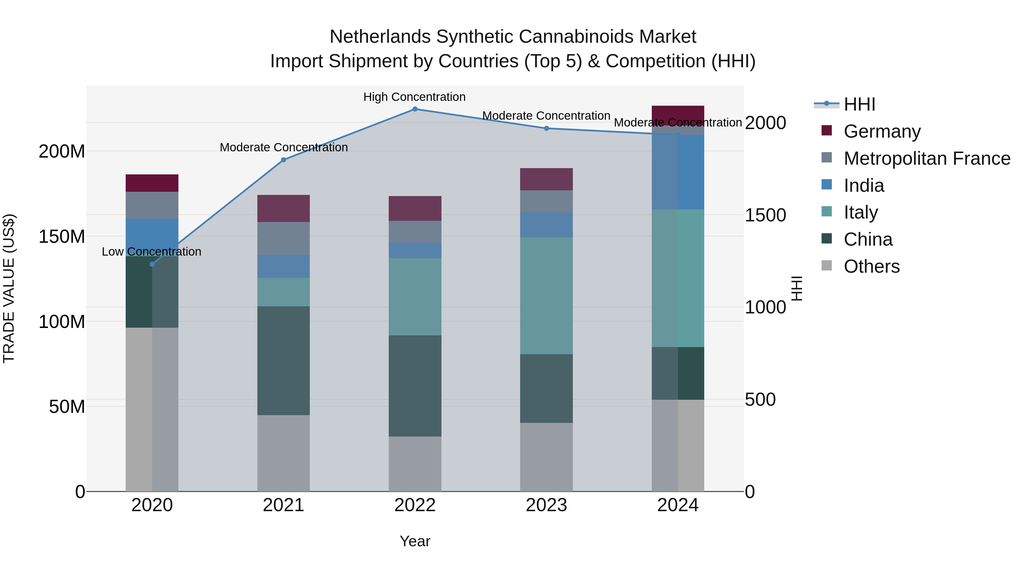 Netherlands Synthetic Cannabinoids Market Import Shipment by Countries (Top 5) & Competition (HHI)