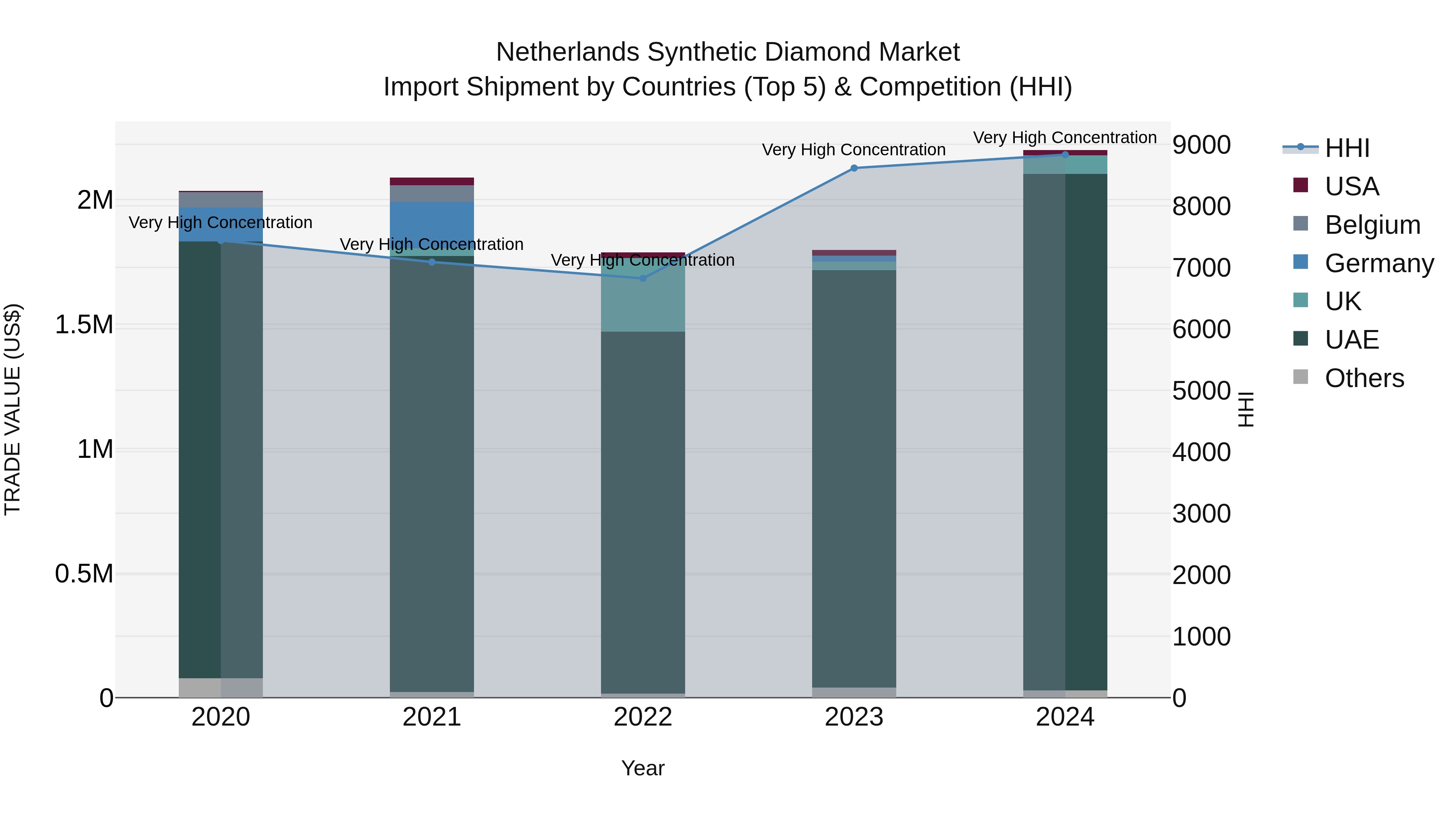 Netherlands Synthetic Diamond Market Top 5 Importing Countries and Market Competition (HHI) Analysis
