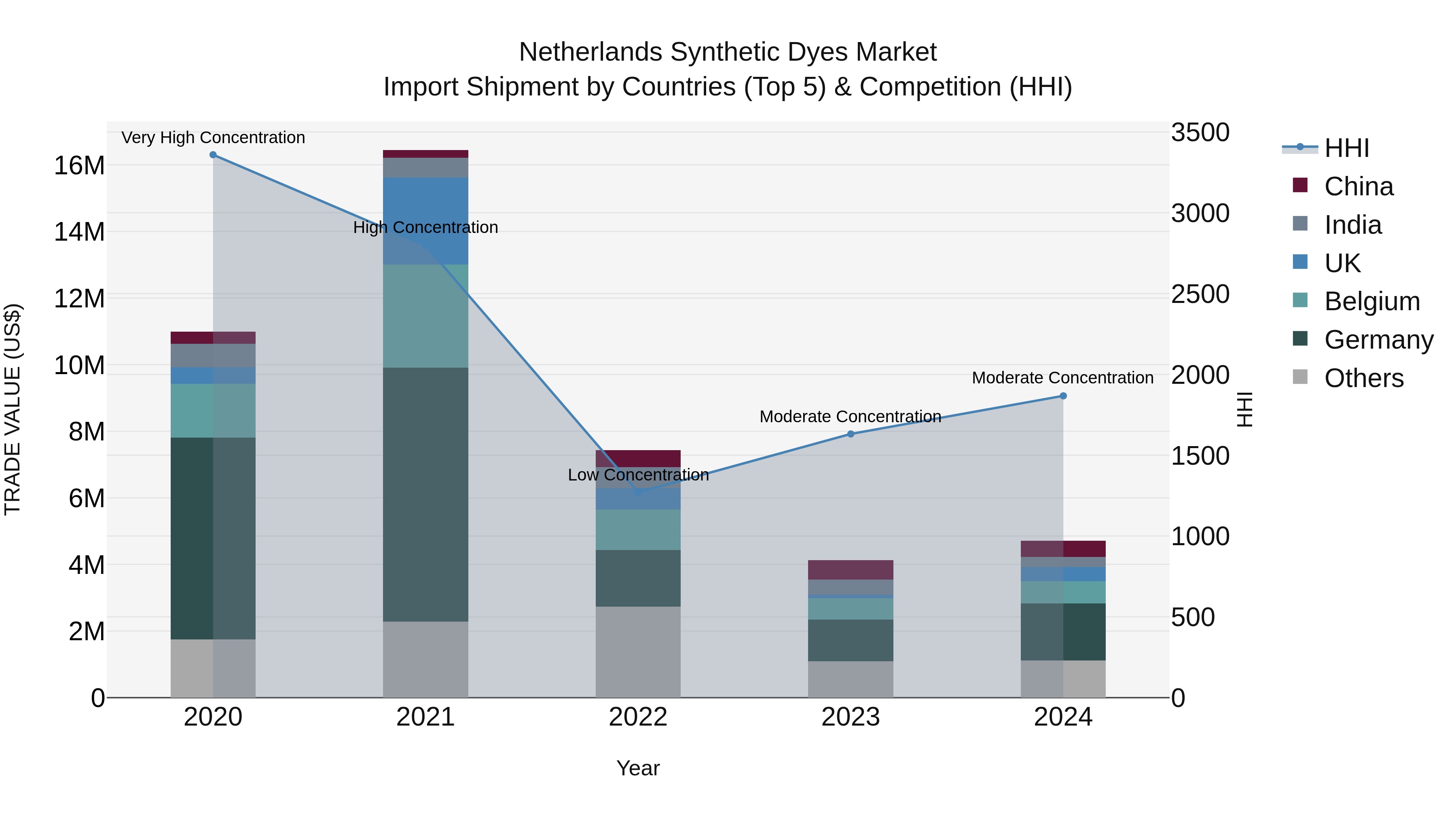 Netherlands Synthetic Dyes Market Top 5 Importing Countries and Market Competition (HHI) Analysis