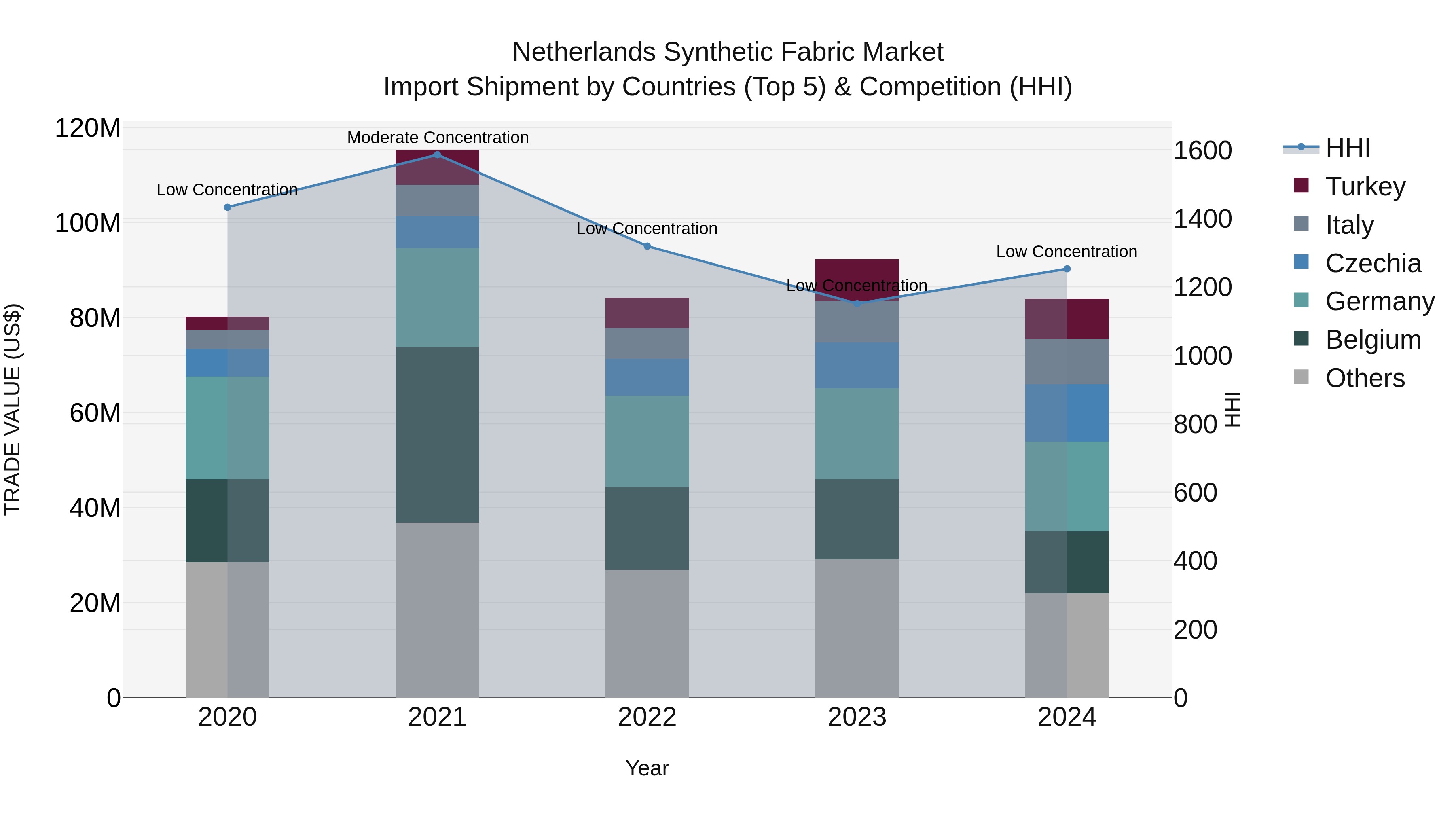 Netherlands Synthetic Fabric Market Top 5 Importing Countries and Market Competition (HHI) Analysis