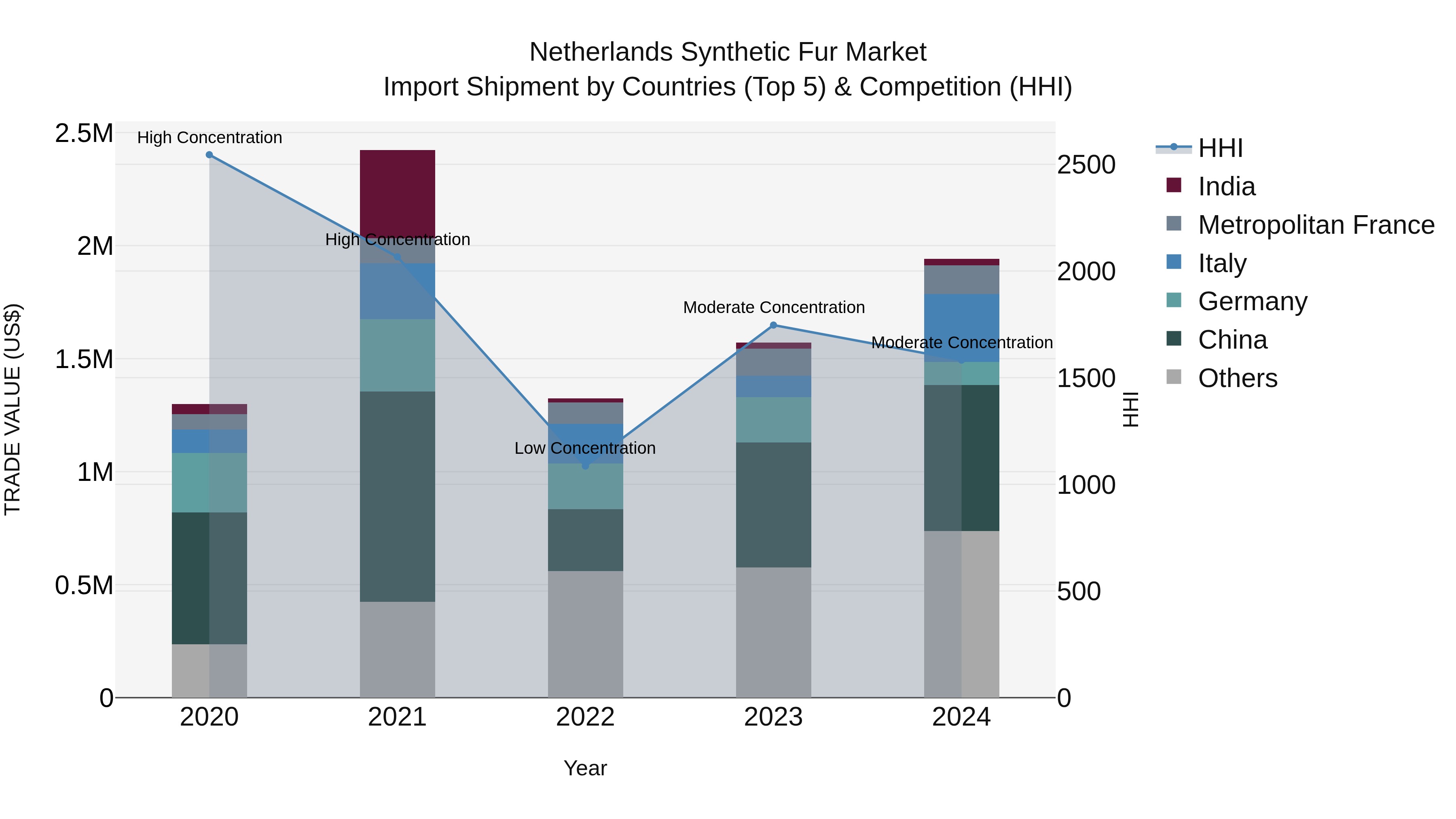 Netherlands Synthetic Fur Market Import Shipment by Countries (Top 5) & Competition (HHI)