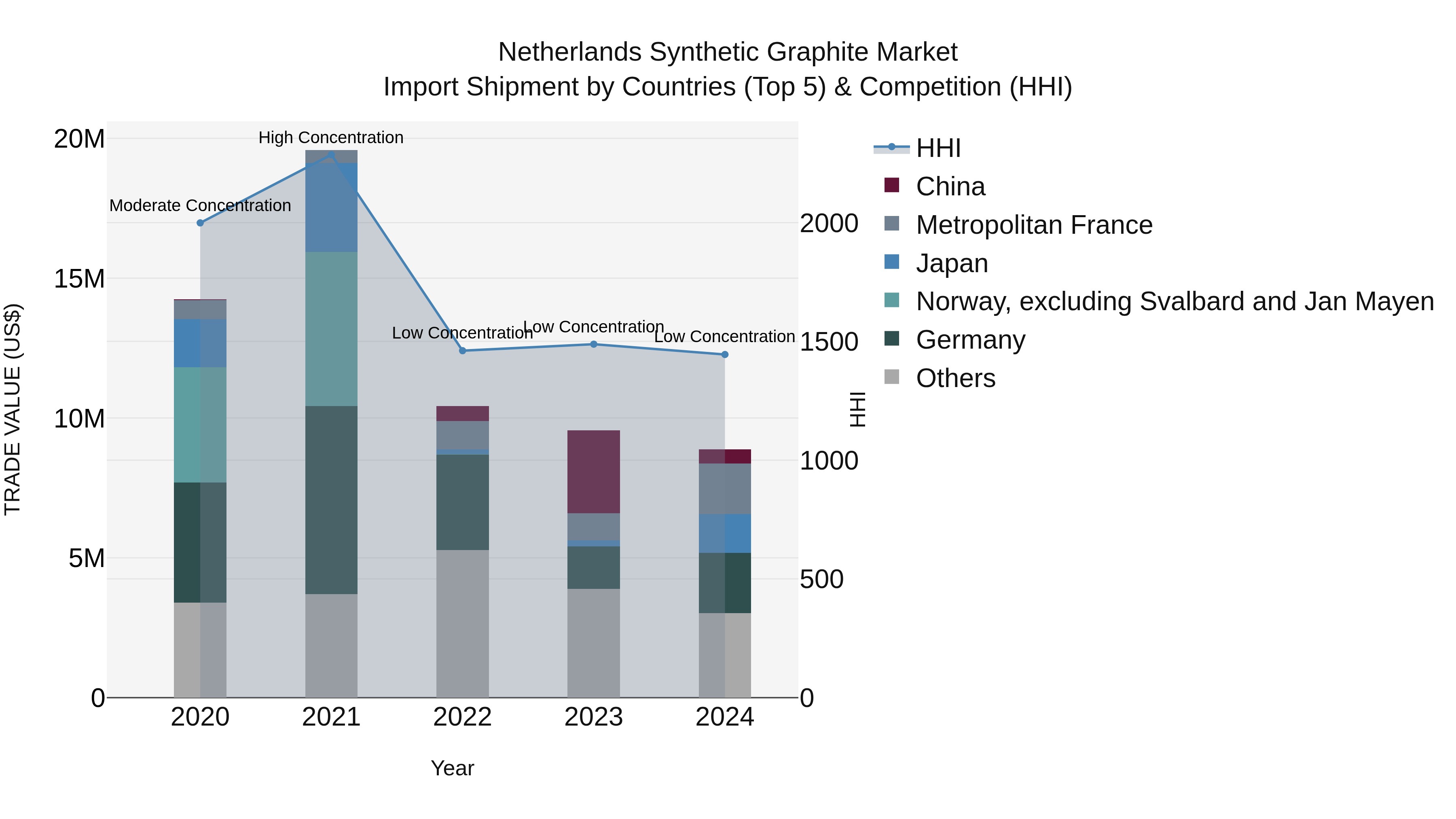 Netherlands Synthetic Graphite Market Top 5 Importing Countries and Market Competition (HHI) Analysis