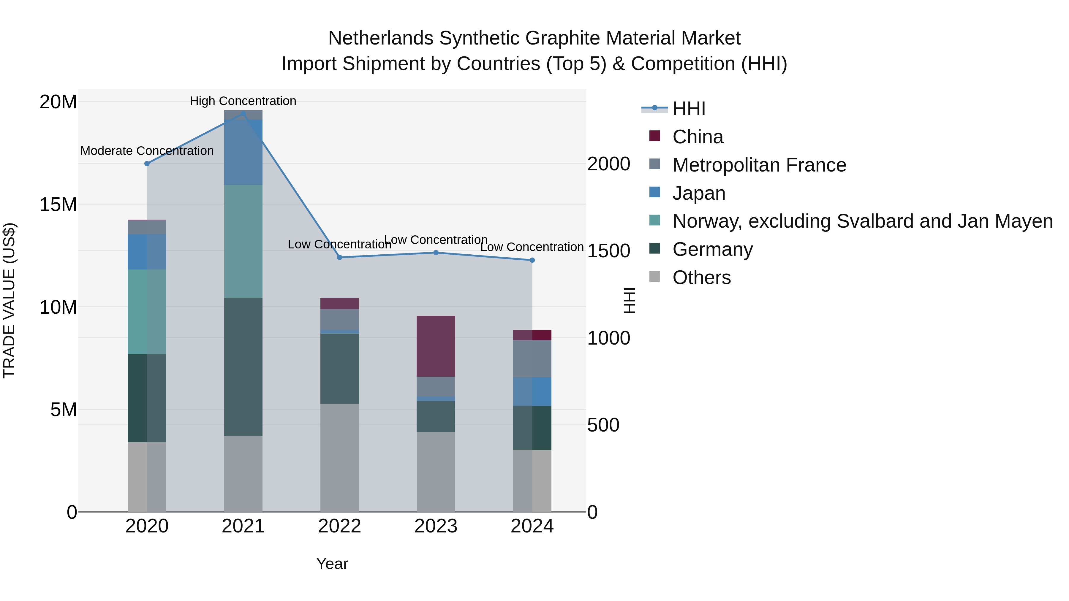 Netherlands Synthetic Graphite Material Market Import Shipment by Countries (Top 5) & Competition (HHI)