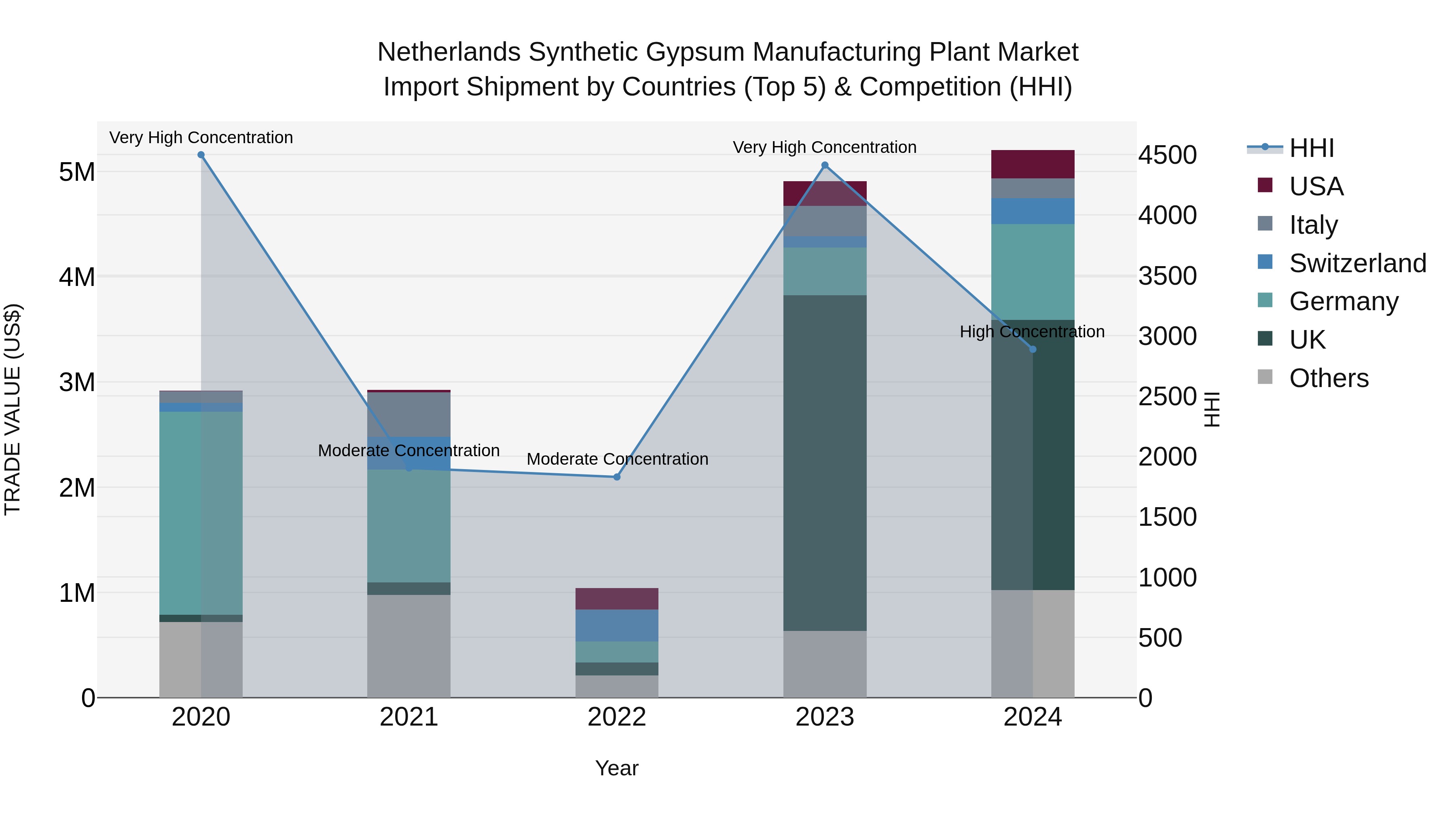 Netherlands Synthetic Gypsum Manufacturing Plant Market Import Shipment by Countries (Top 5) & Competition (HHI)