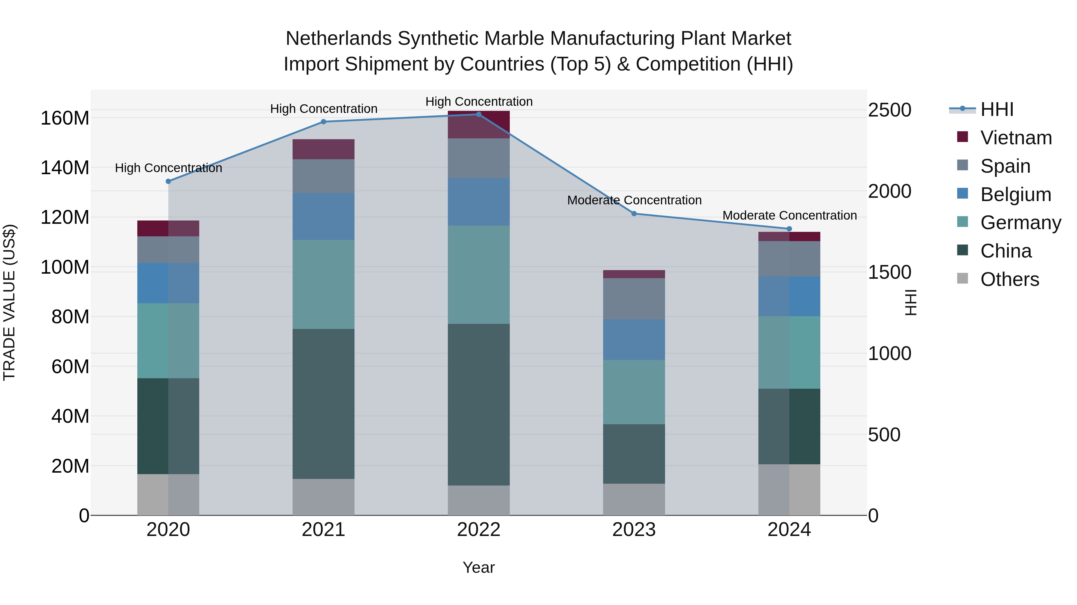Netherlands Synthetic Marble Manufacturing Plant Market Import Shipment by Countries (Top 5) & Competition (HHI)