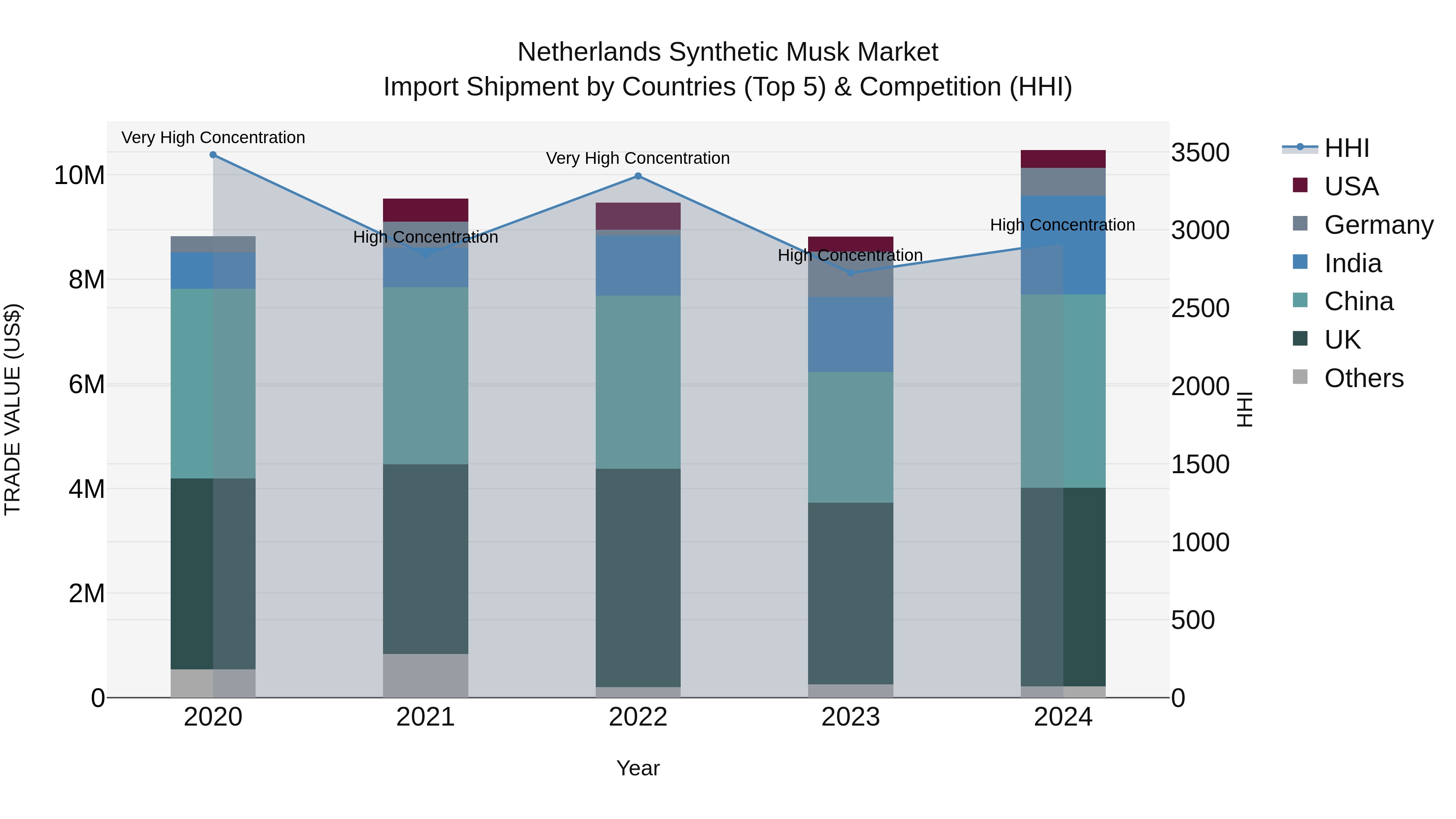 Netherlands Synthetic Musk Market Top 5 Importing Countries and Market Competition (HHI) Analysis