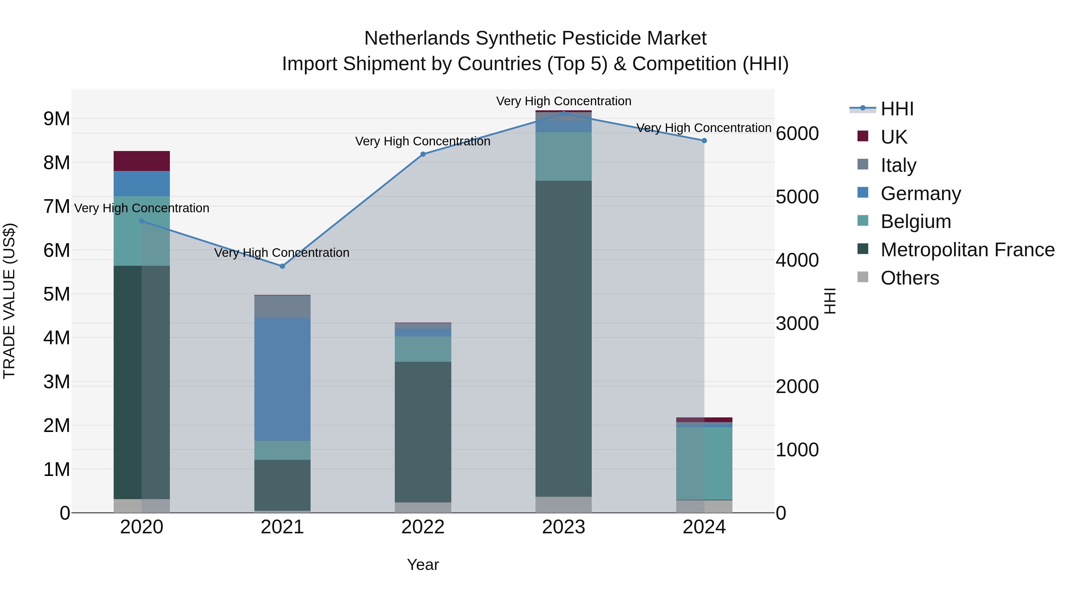 Netherlands Synthetic Pesticide Market Top 5 Importing Countries and Market Competition (HHI) Analysis
