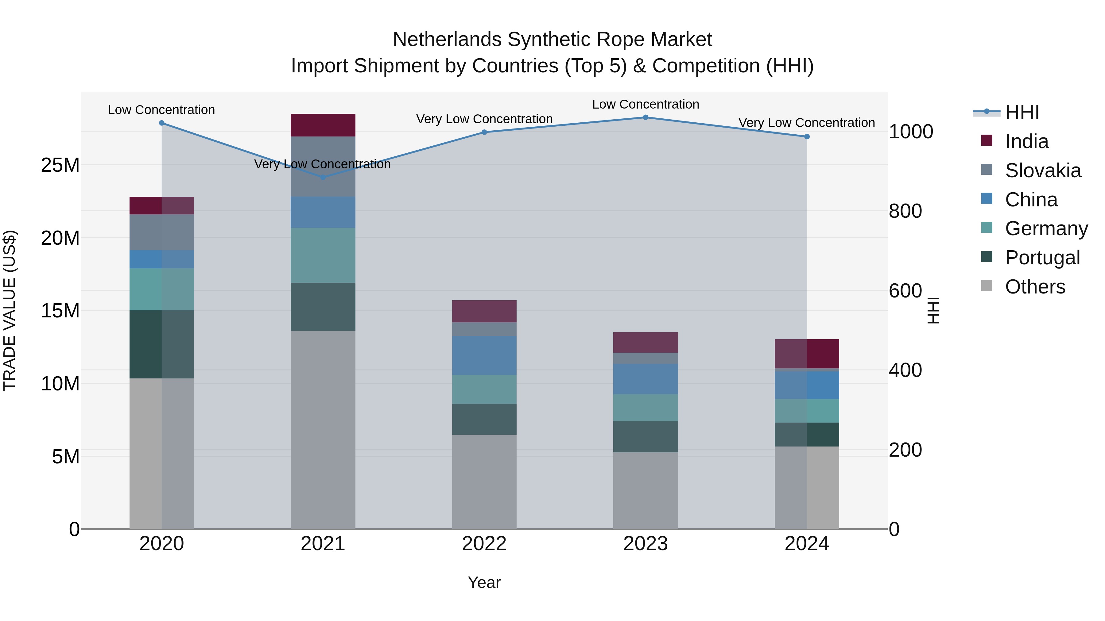 Netherlands Synthetic Rope Market Top 5 Importing Countries and Market Competition (HHI) Analysis