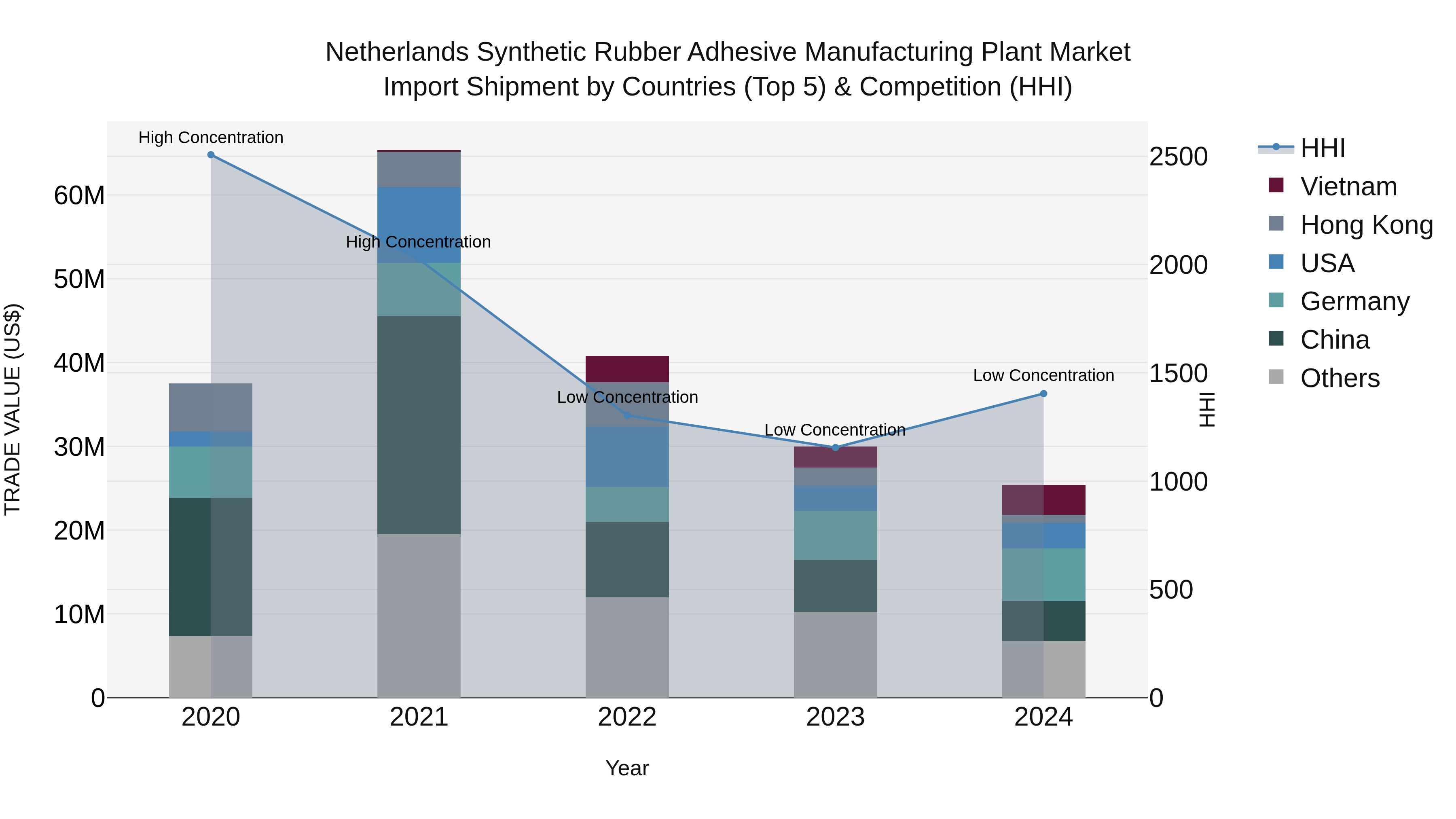 Netherlands Synthetic Rubber Adhesive Manufacturing Plant Market Import Shipment by Countries (Top 5) & Competition (HHI)