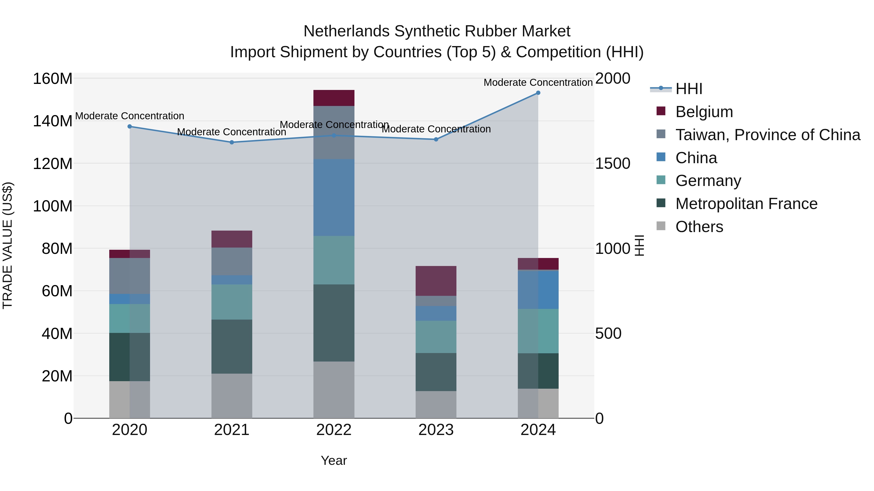 Netherlands Synthetic Rubber Market Top 5 Importing Countries and Market Competition (HHI) Analysis