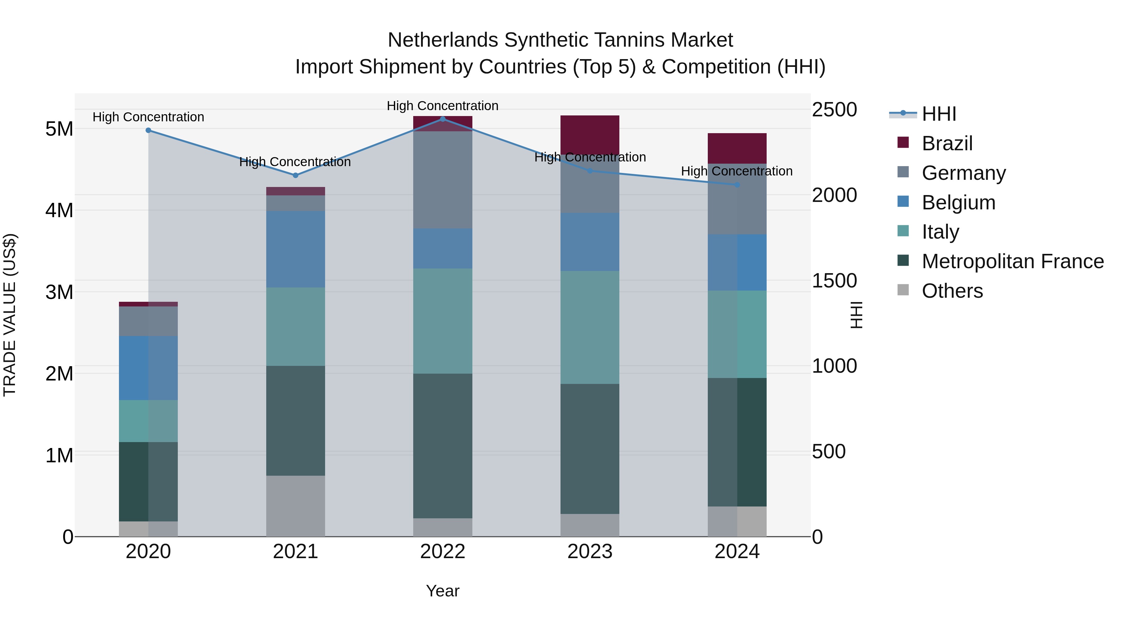 Netherlands Synthetic Tannins Market Import Shipment by Countries (Top 5) & Competition (HHI)