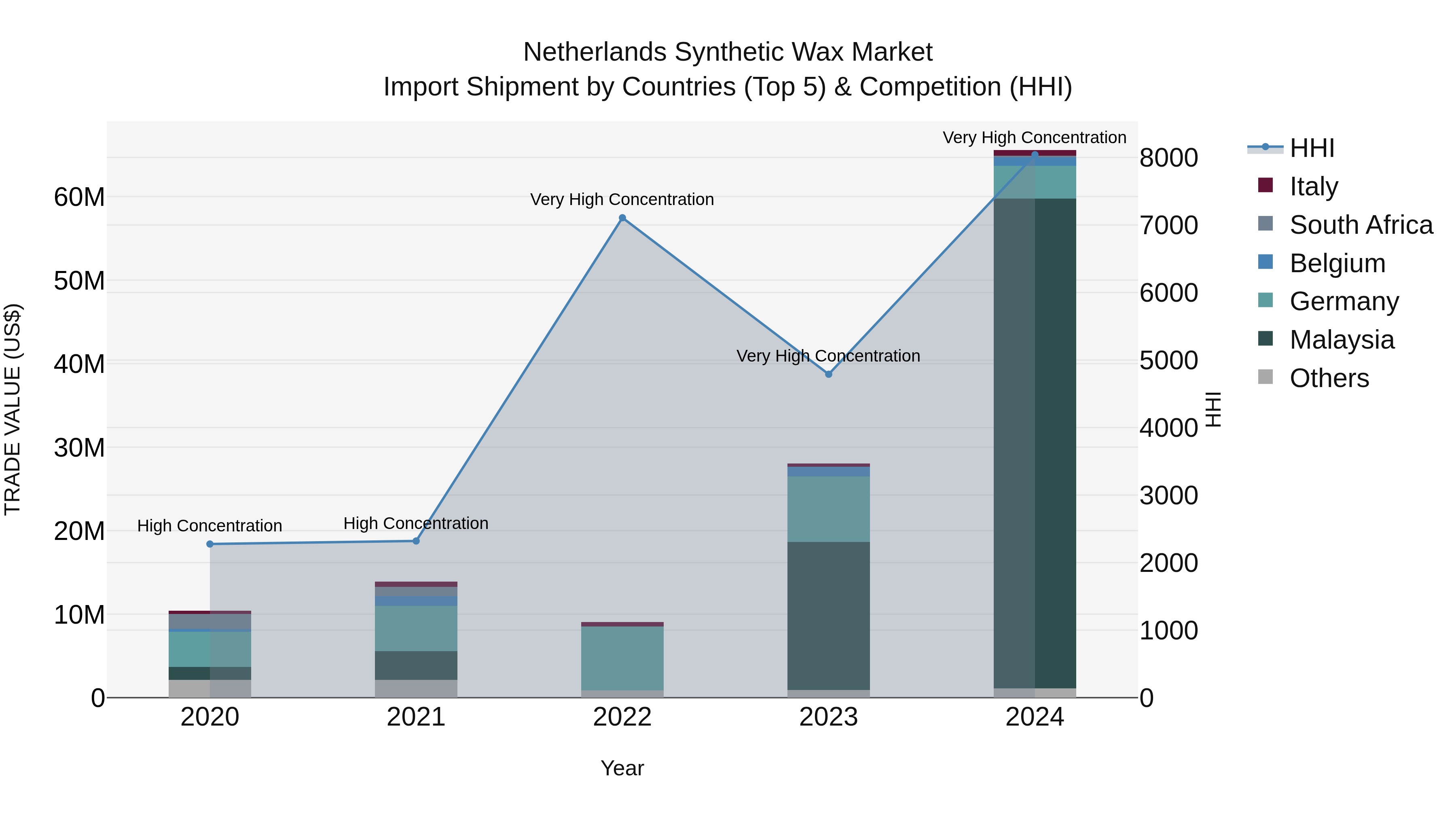 Netherlands Synthetic Wax Market Import Shipment by Countries (Top 5) & Competition (HHI)