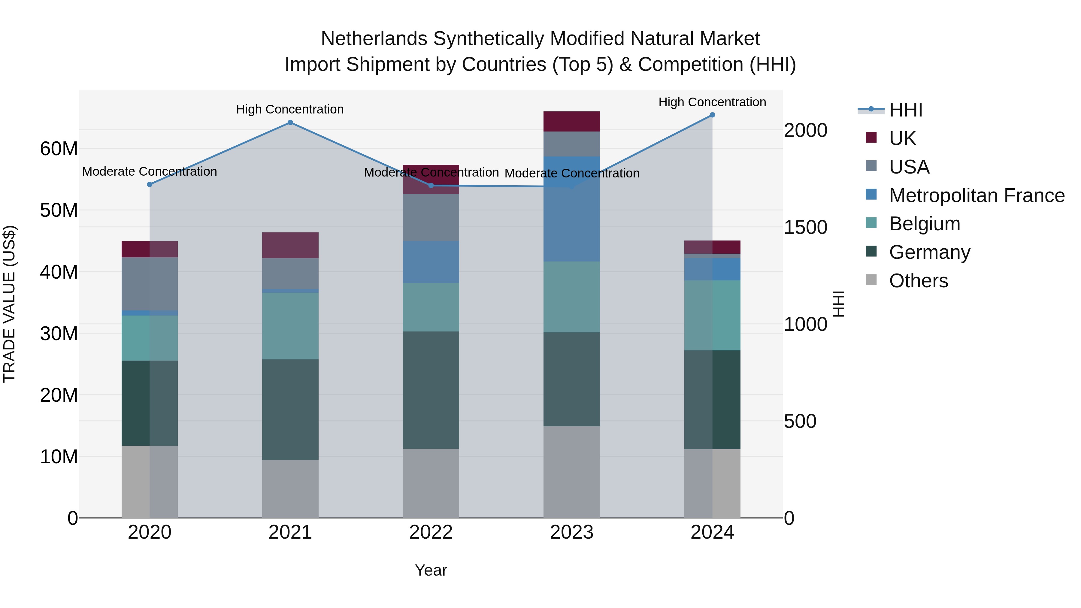 Netherlands Synthetically Modified Natural Market Import Shipment by Countries (Top 5) & Competition (HHI)