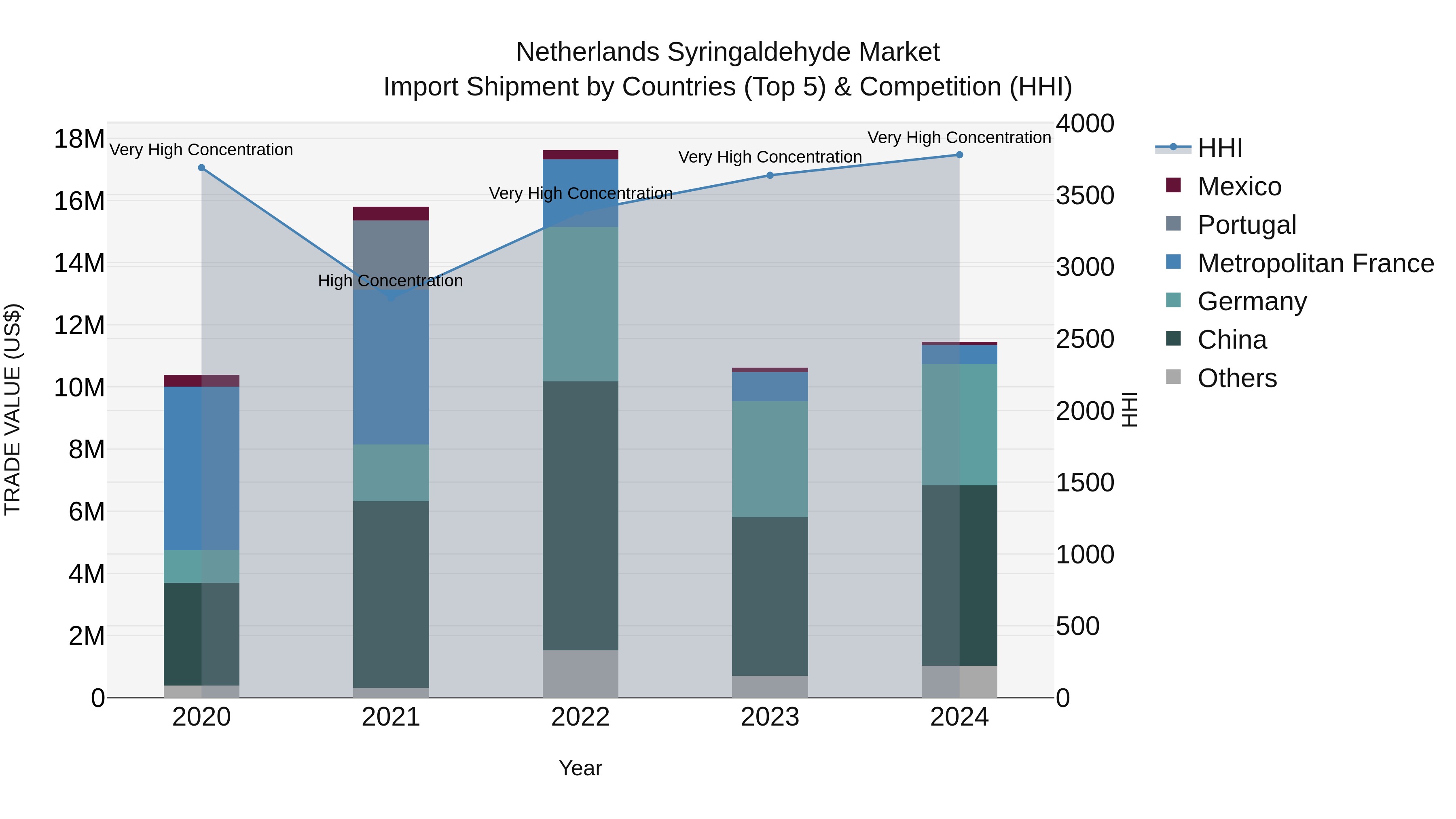 Netherlands Syringaldehyde Market Import Shipment by Countries (Top 5) & Competition (HHI)
