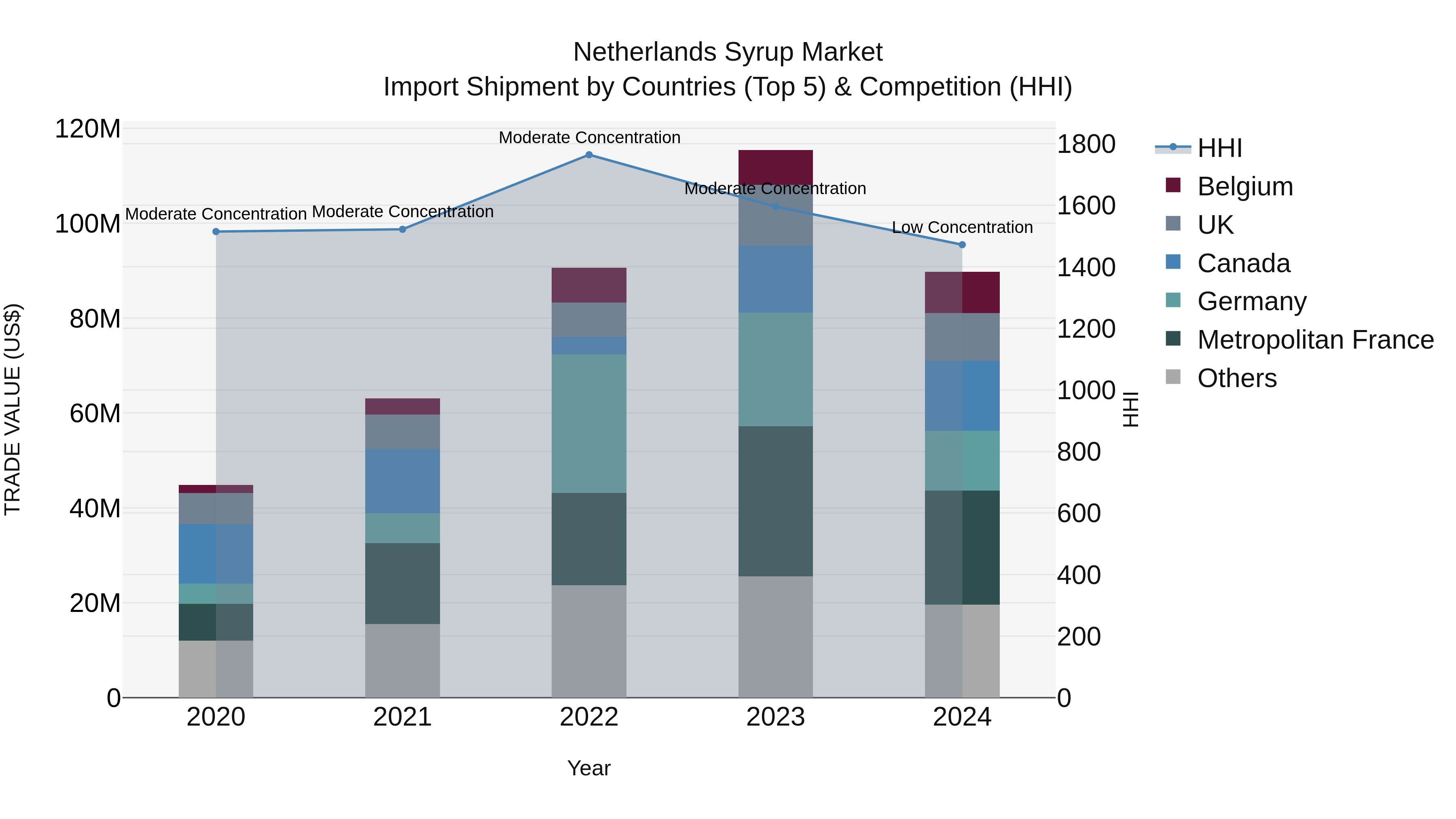 Netherlands Syrup Market Top 5 Importing Countries and Market Competition (HHI) Analysis