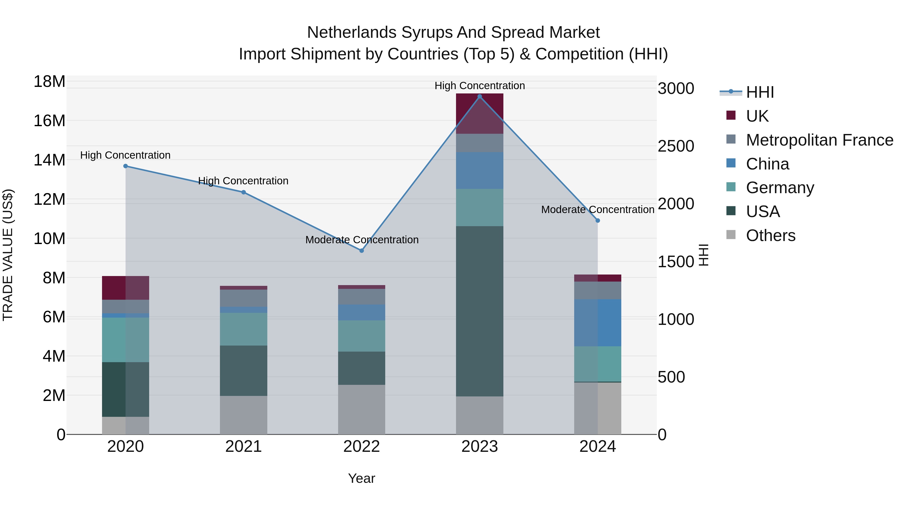 Netherlands Syrups and Spread Market Top 5 Importing Countries and Market Competition (HHI) Analysis