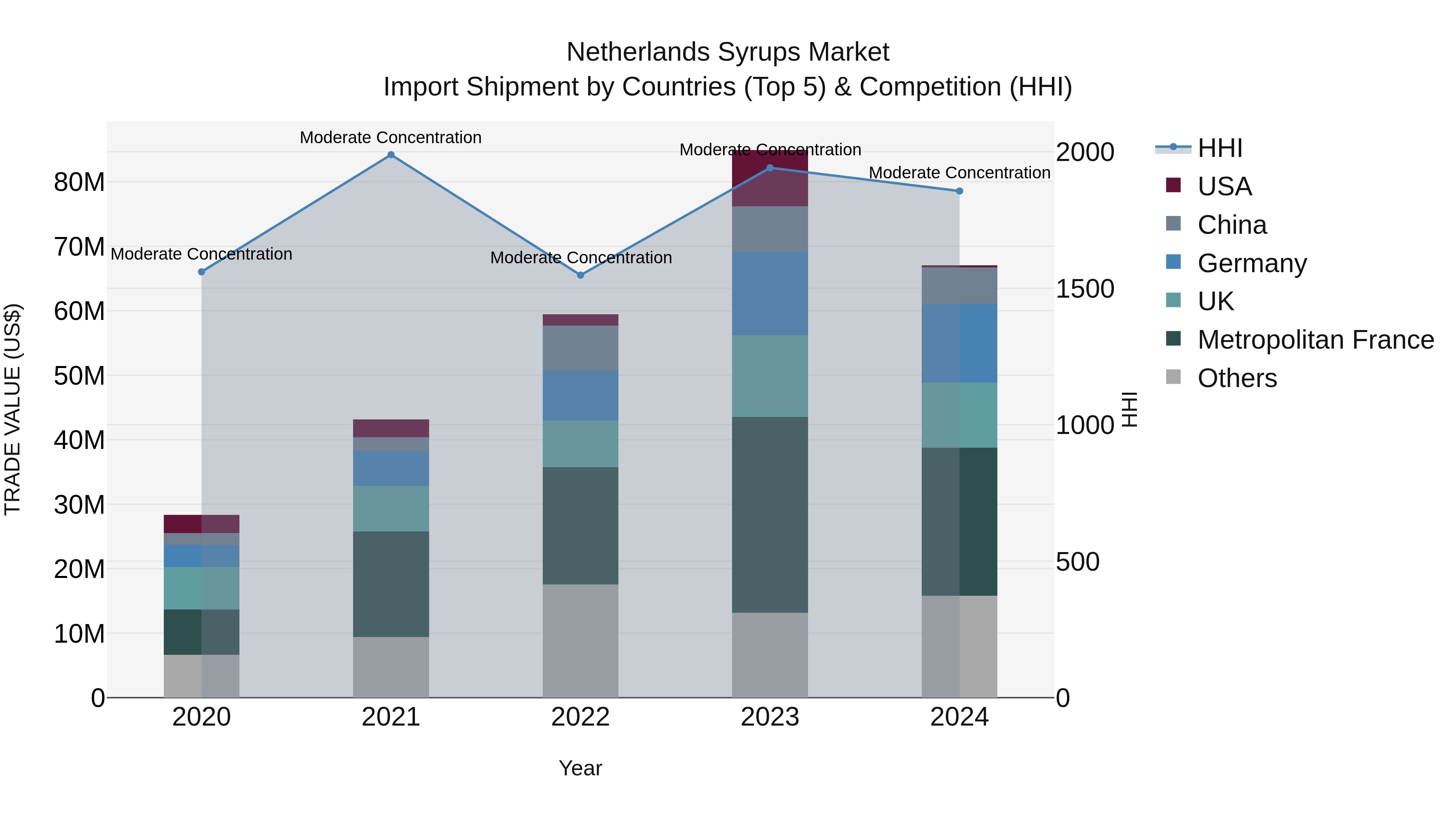Netherlands Syrups Market Import Shipment by Countries (Top 5) & Competition (HHI)