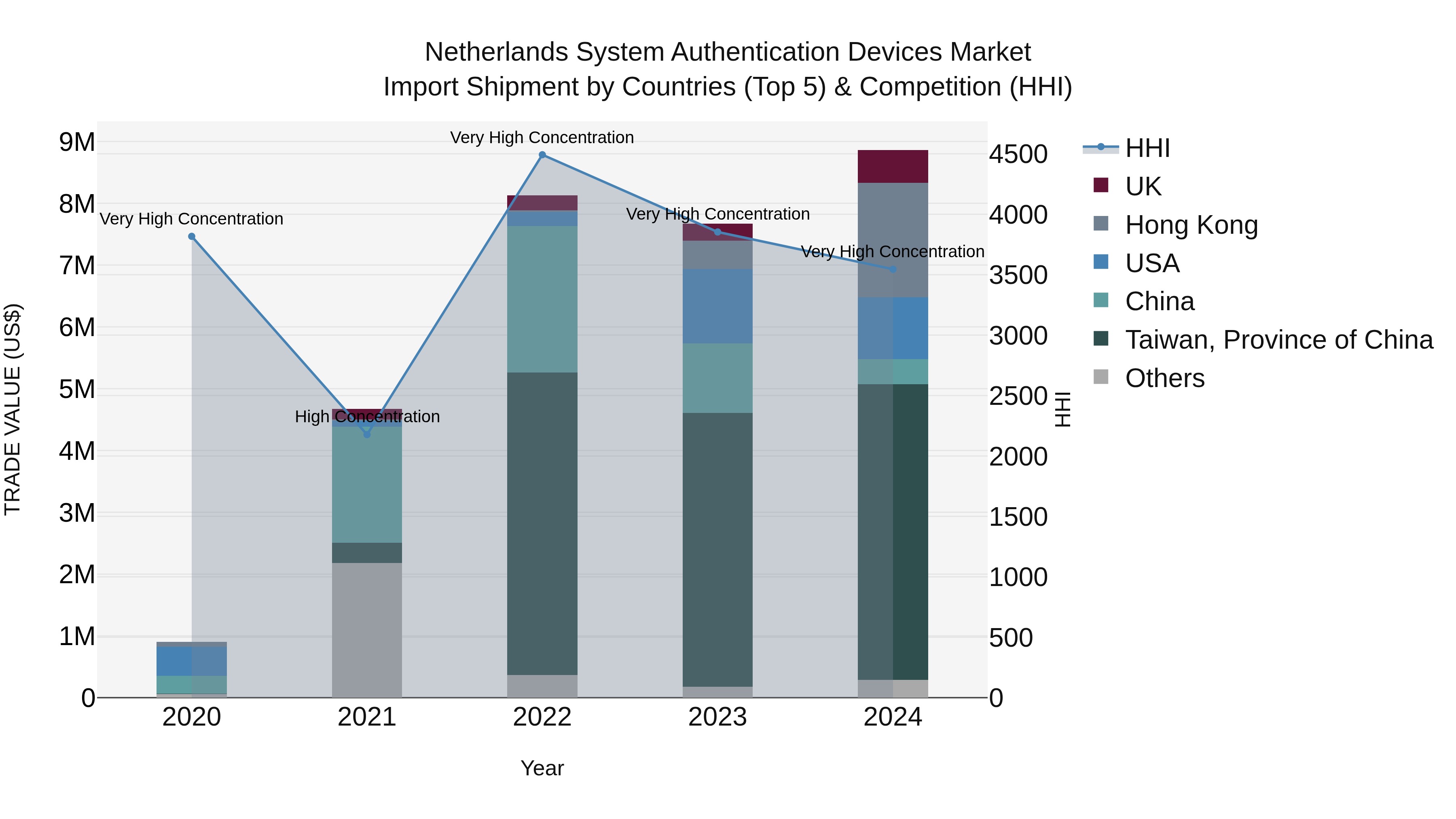 Netherlands System Authentication Devices Market Top 5 Importing Countries and Market Competition (HHI) Analysis