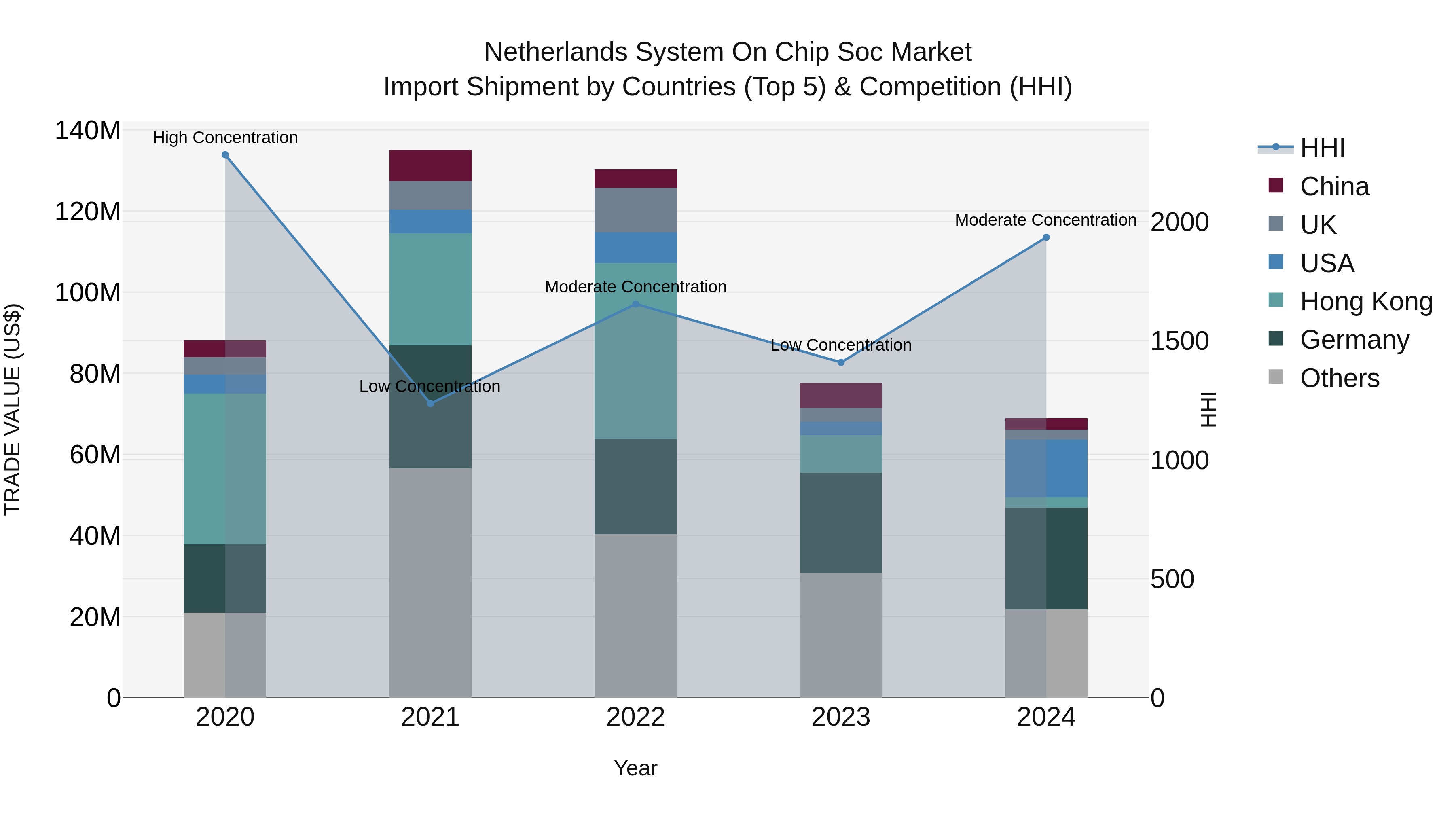 Netherlands System On Chip Soc Market Import Shipment by Countries (Top 5) & Competition (HHI)