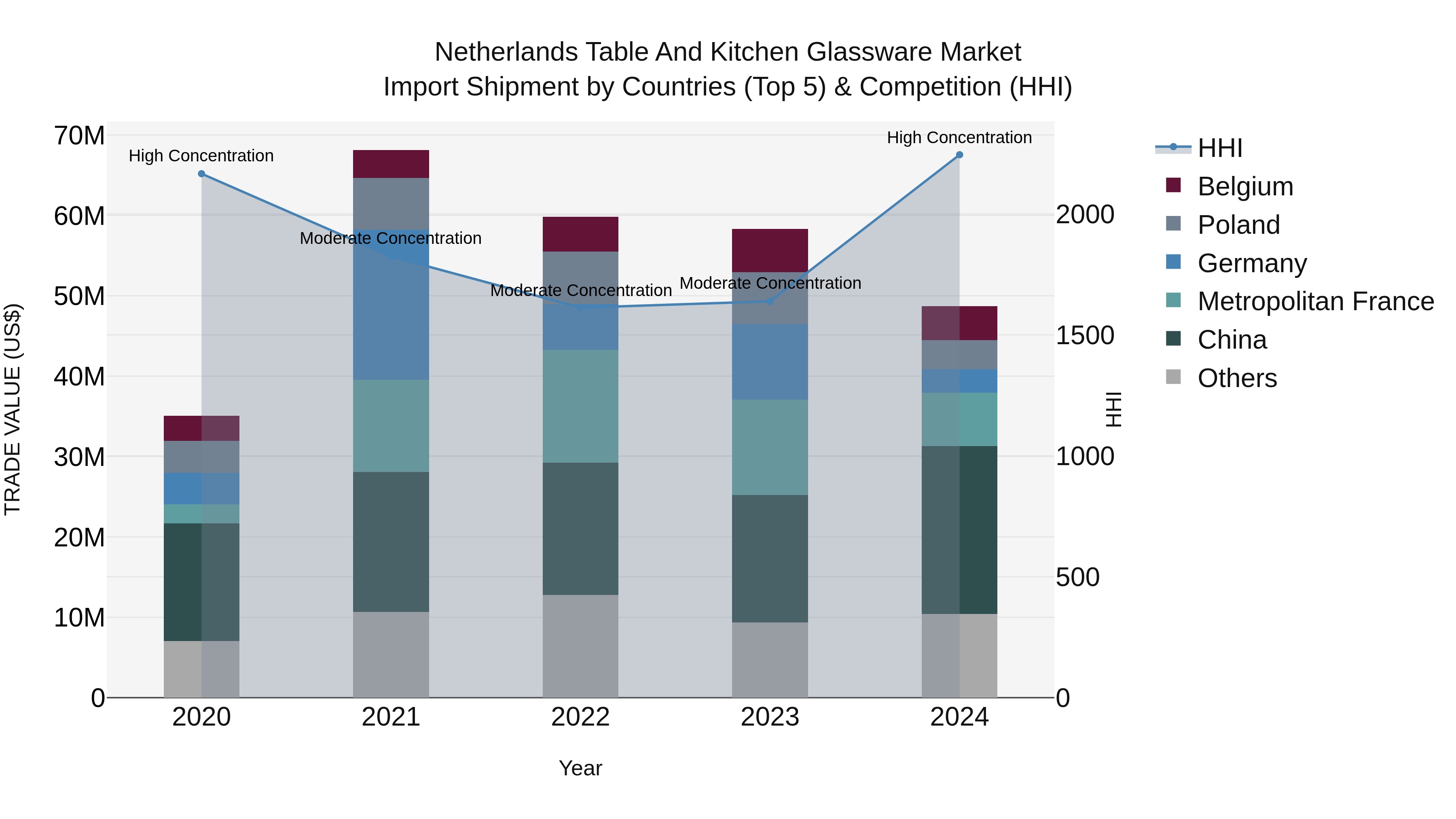 Netherlands Table and Kitchen Glassware Market Top 5 Importing Countries and Market Competition (HHI) Analysis
