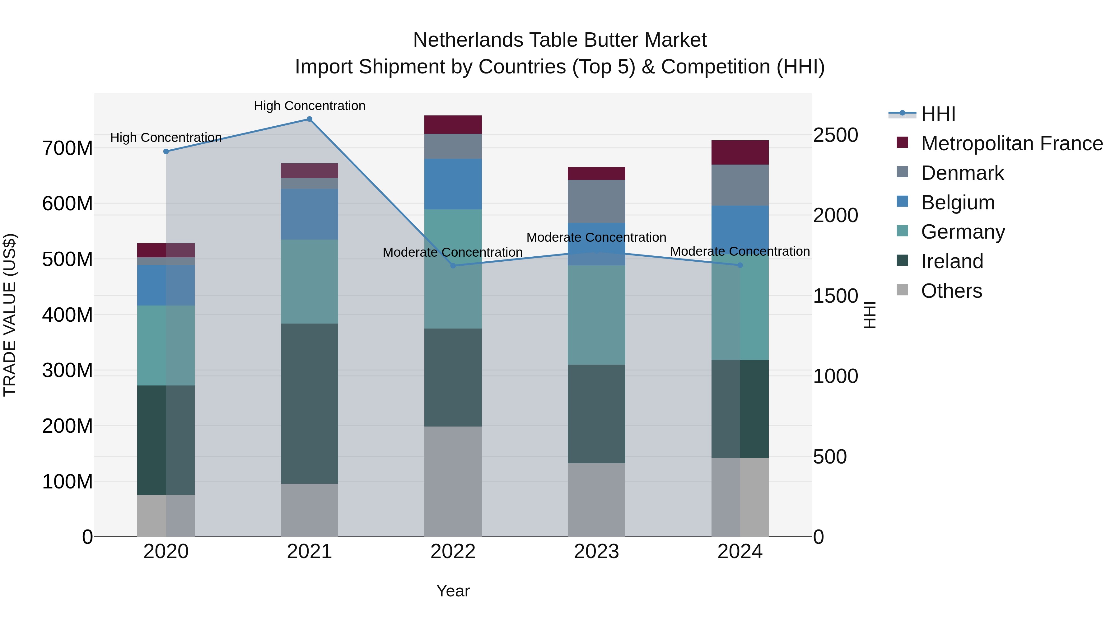 Netherlands Table Butter Market Import Shipment by Countries (Top 5) & Competition (HHI)