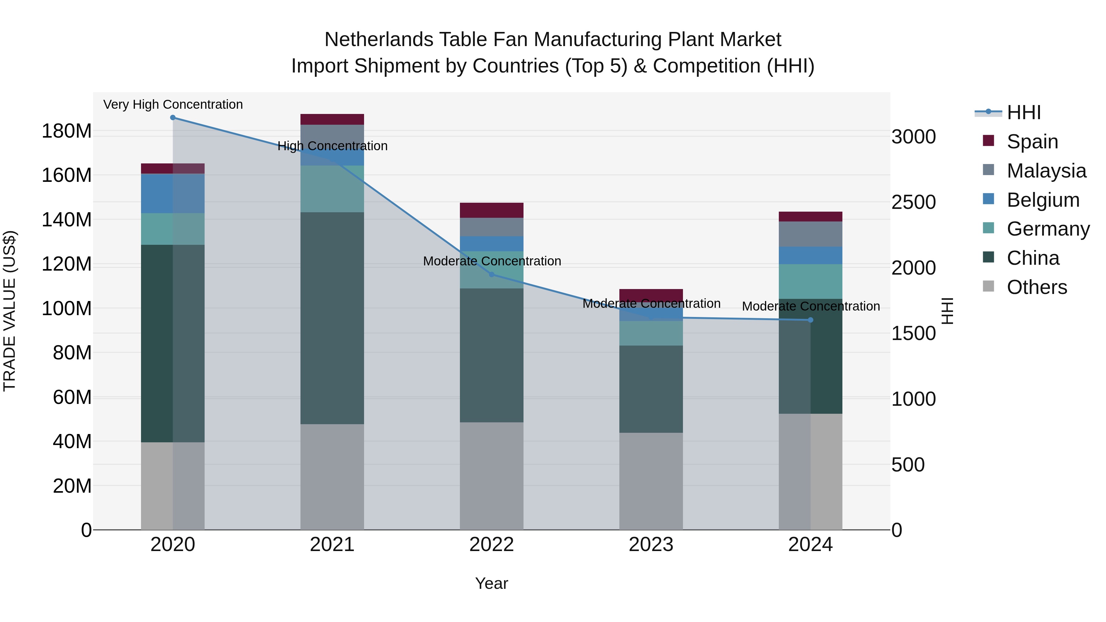 Netherlands Table Fan Manufacturing Plant Market Import Shipment by Countries (Top 5) & Competition (HHI)