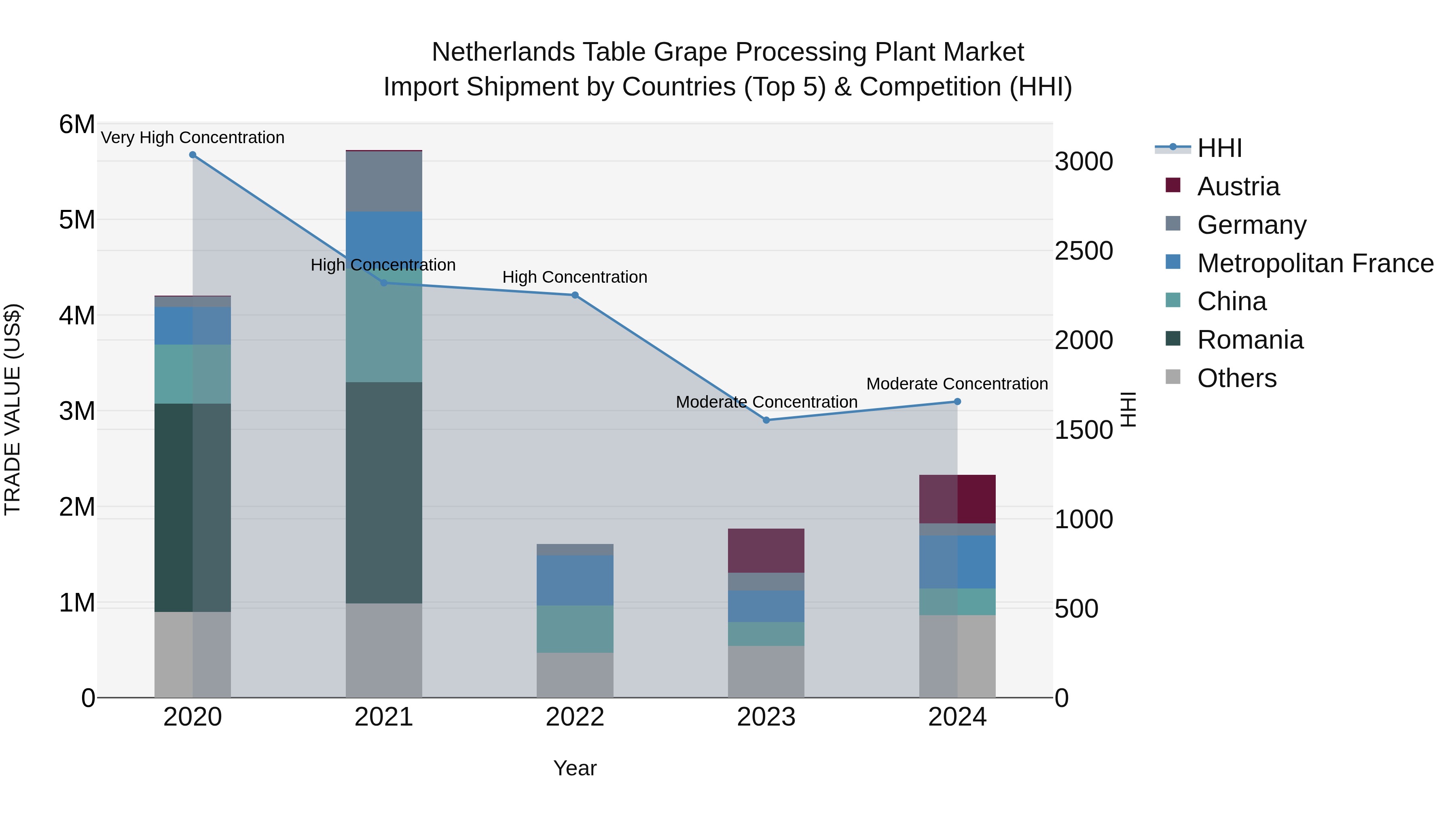 Netherlands Table Grape Processing Plant Market Import Shipment by Countries (Top 5) & Competition (HHI)