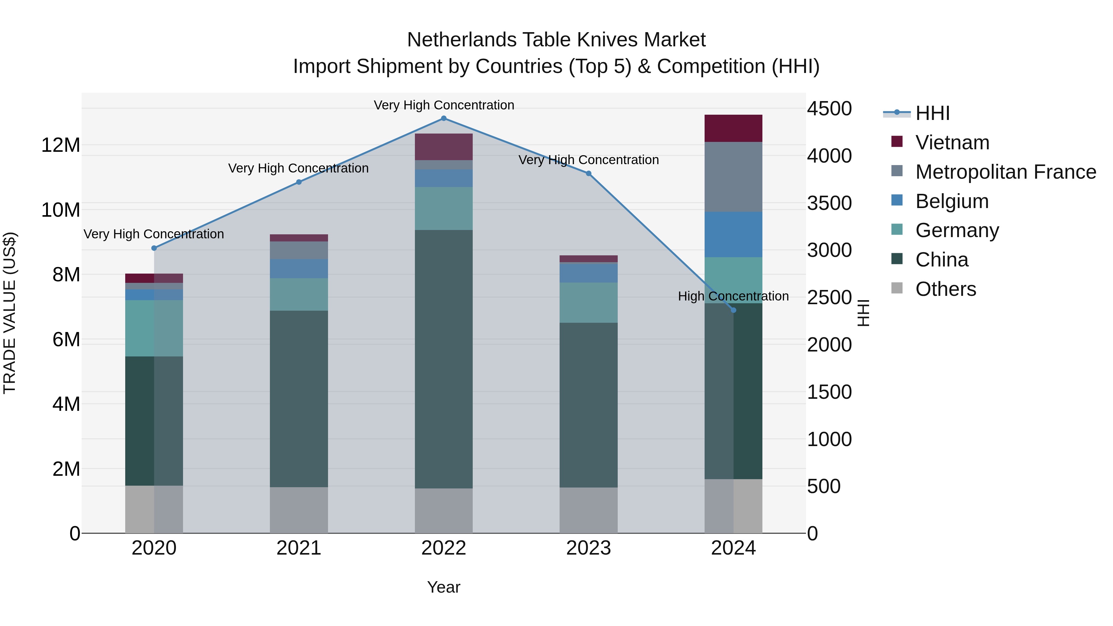 Netherlands Table Knives Market Top 5 Importing Countries and Market Competition (HHI) Analysis