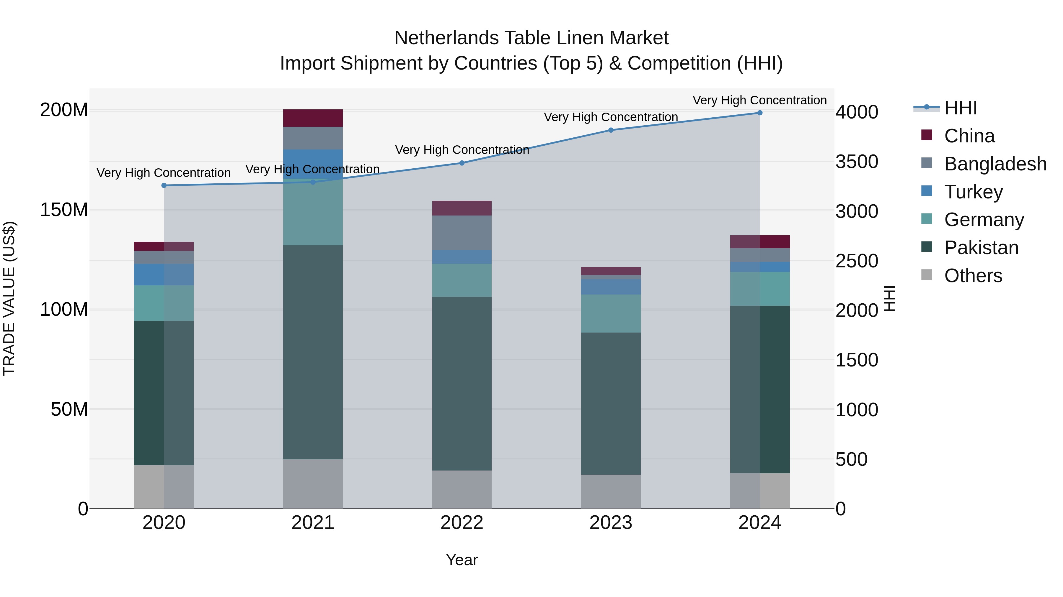 Netherlands Table Linen Market Top 5 Importing Countries and Market Competition (HHI) Analysis