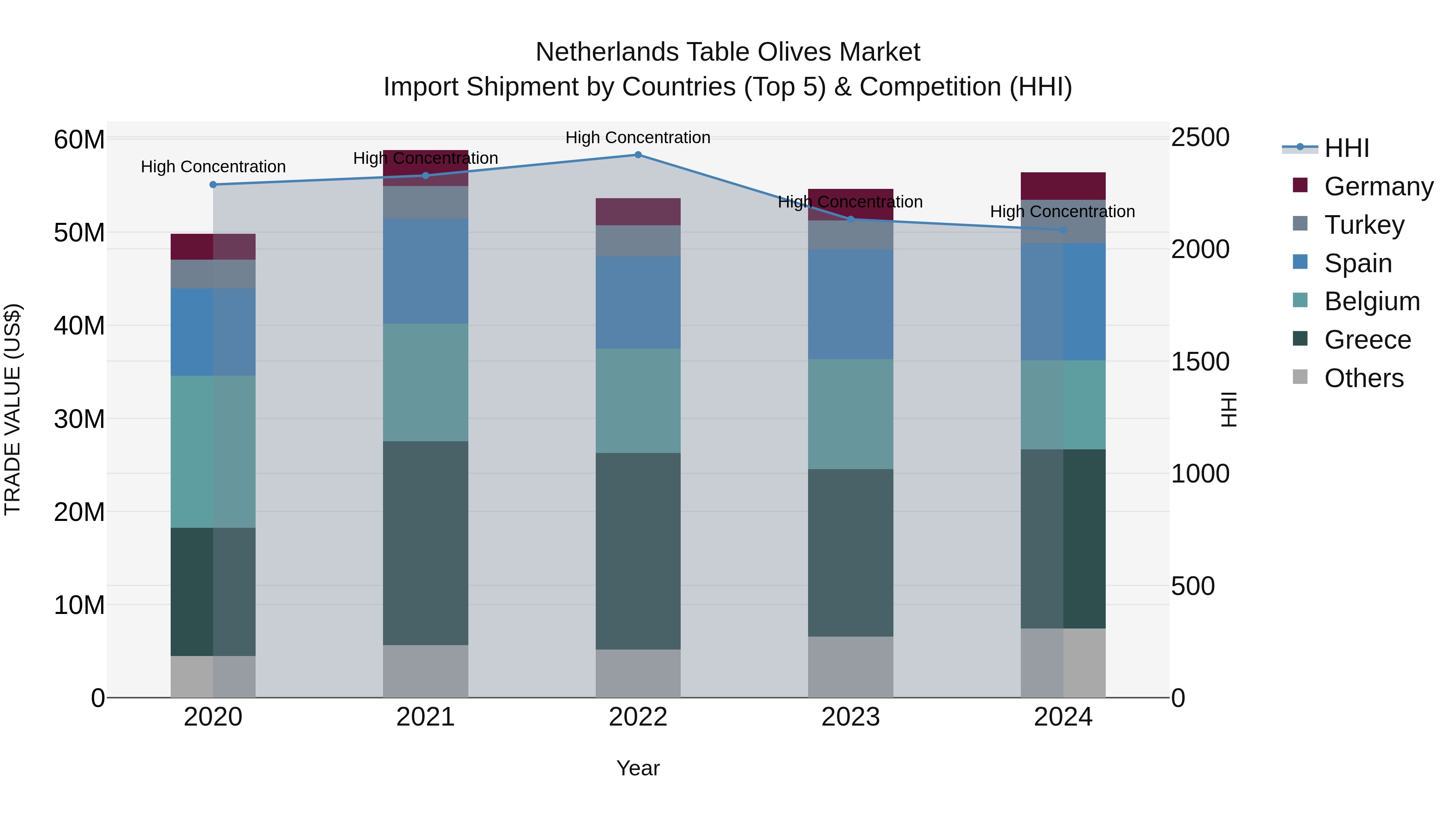 Netherlands Table Olives Market Import Shipment by Countries (Top 5) & Competition (HHI)