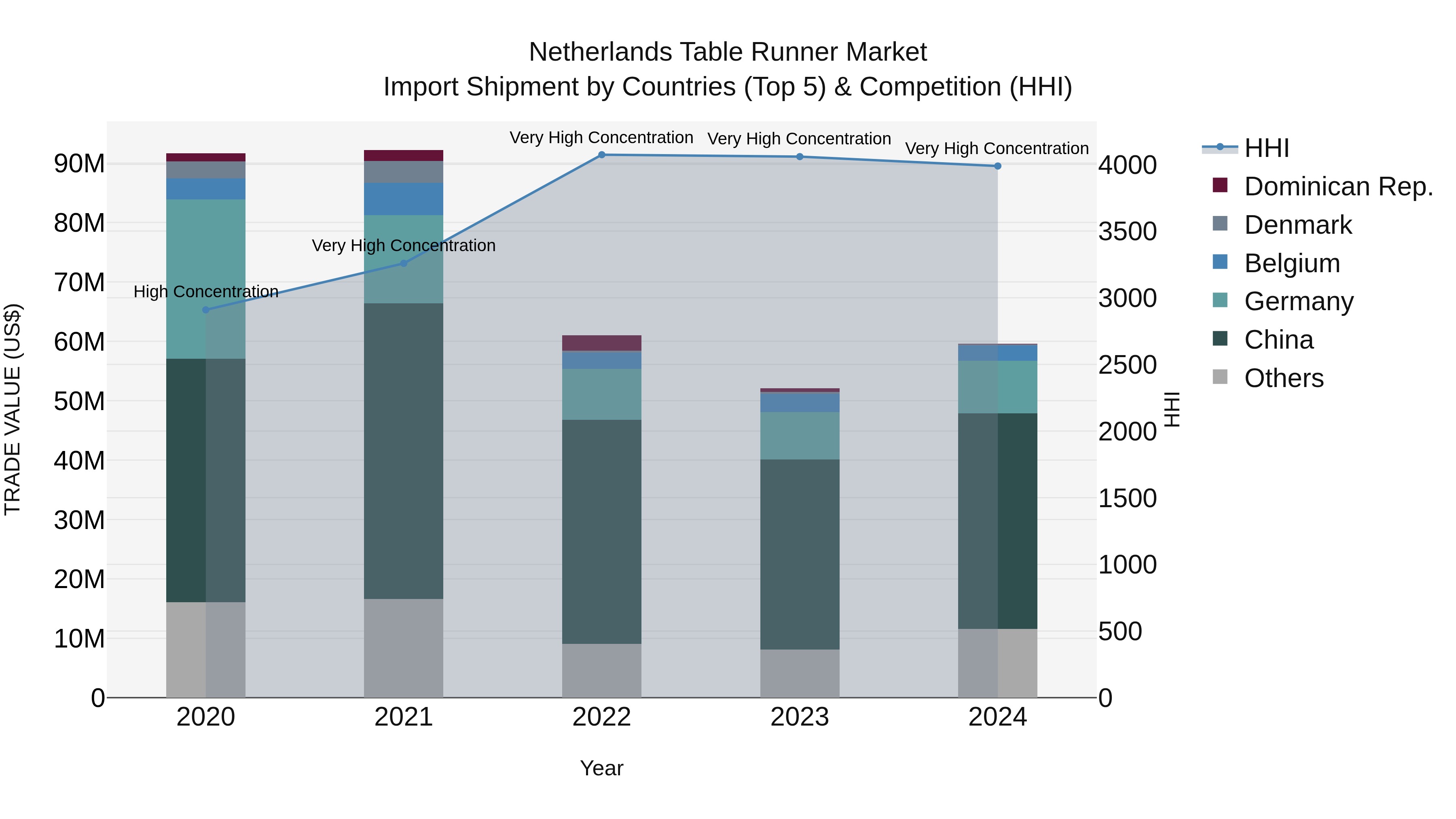 Netherlands Table Runner Market Import Shipment by Countries (Top 5) & Competition (HHI)