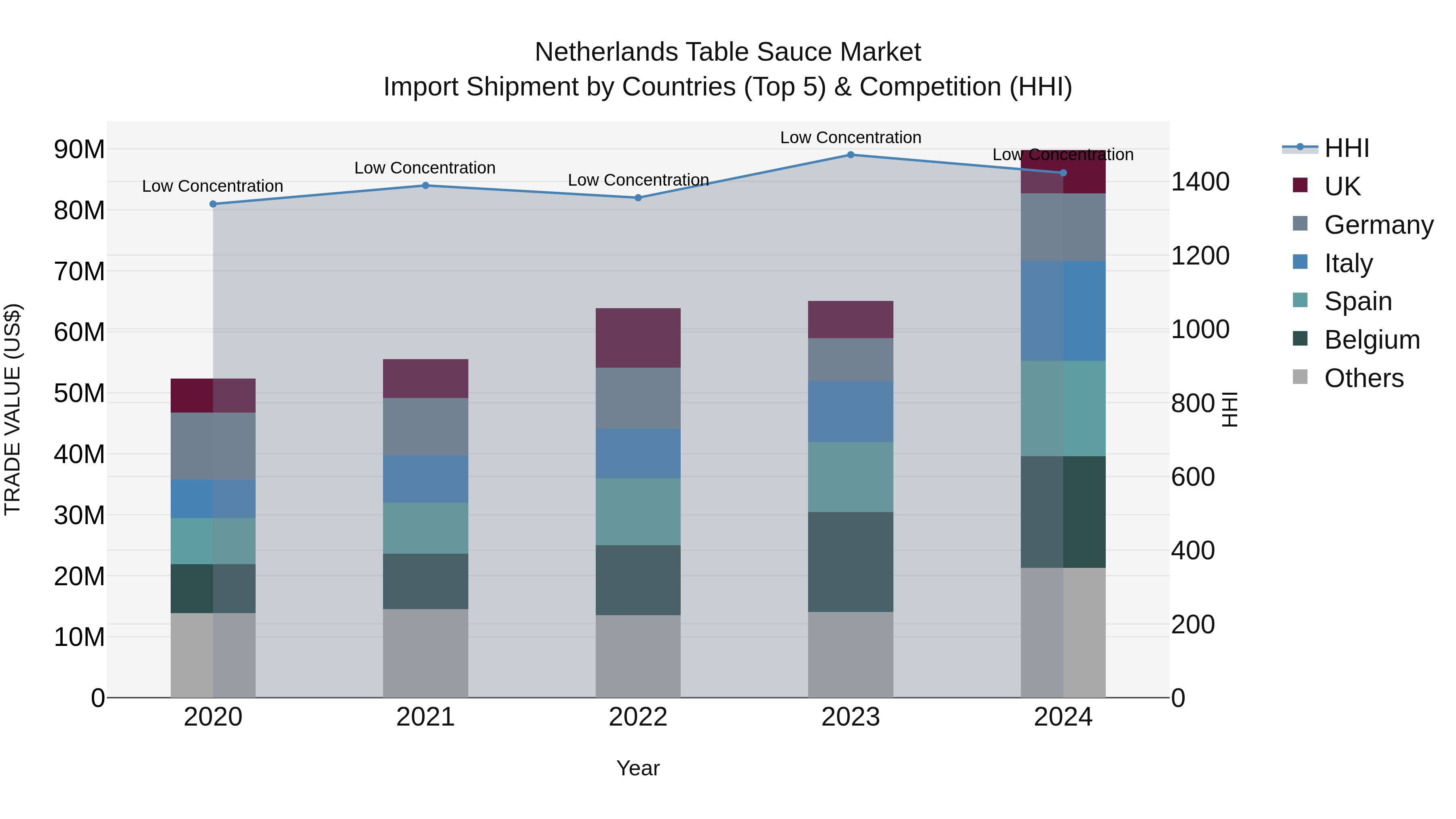 Netherlands Table Sauce Market Top 5 Importing Countries and Market Competition (HHI) Analysis