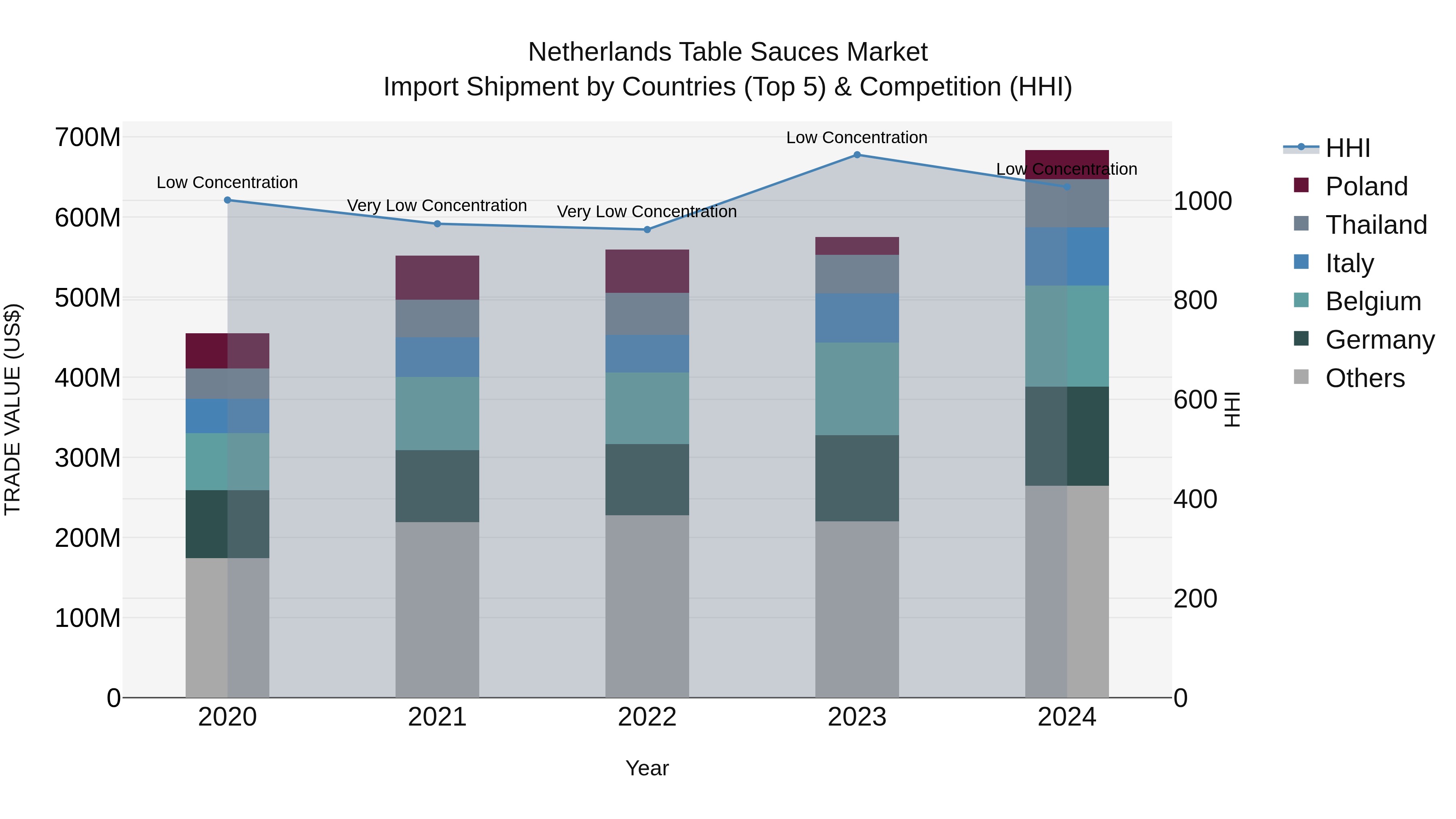 Netherlands Table Sauces Market Import Shipment by Countries (Top 5) & Competition (HHI)