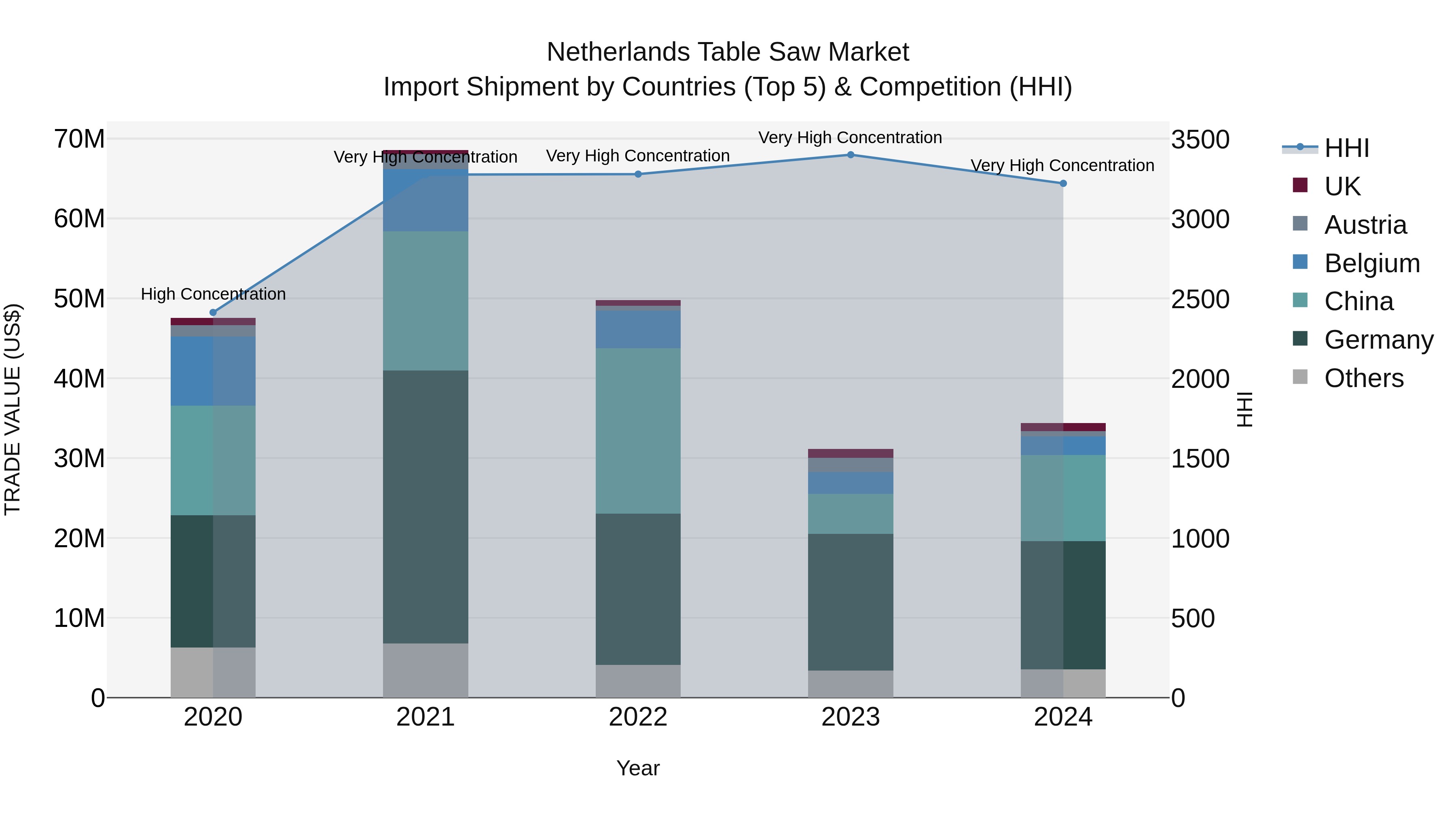Netherlands Table Saw Market Import Shipment by Countries (Top 5) & Competition (HHI)