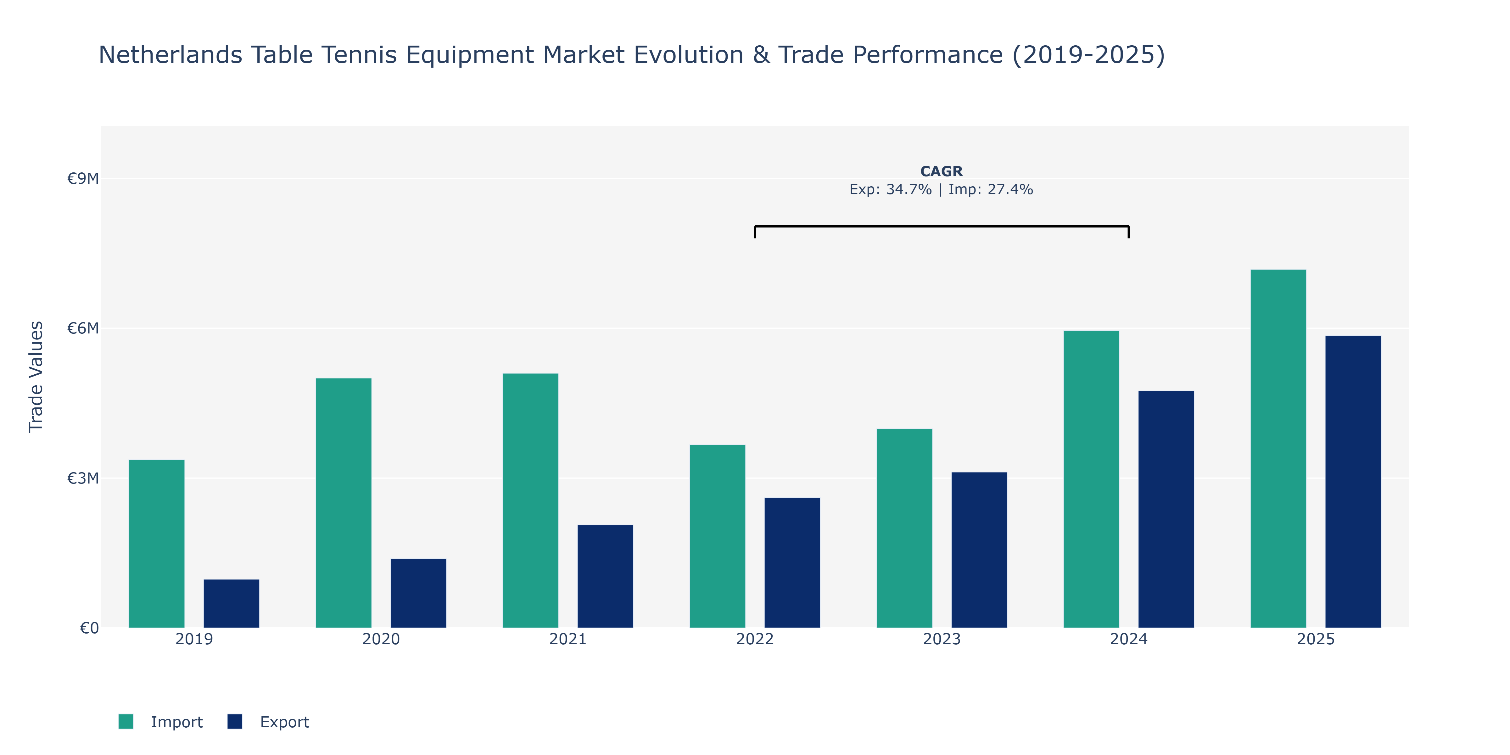 Netherlands Table Tennis Equipment Market: Production & Trade Performance (2019-2025)
