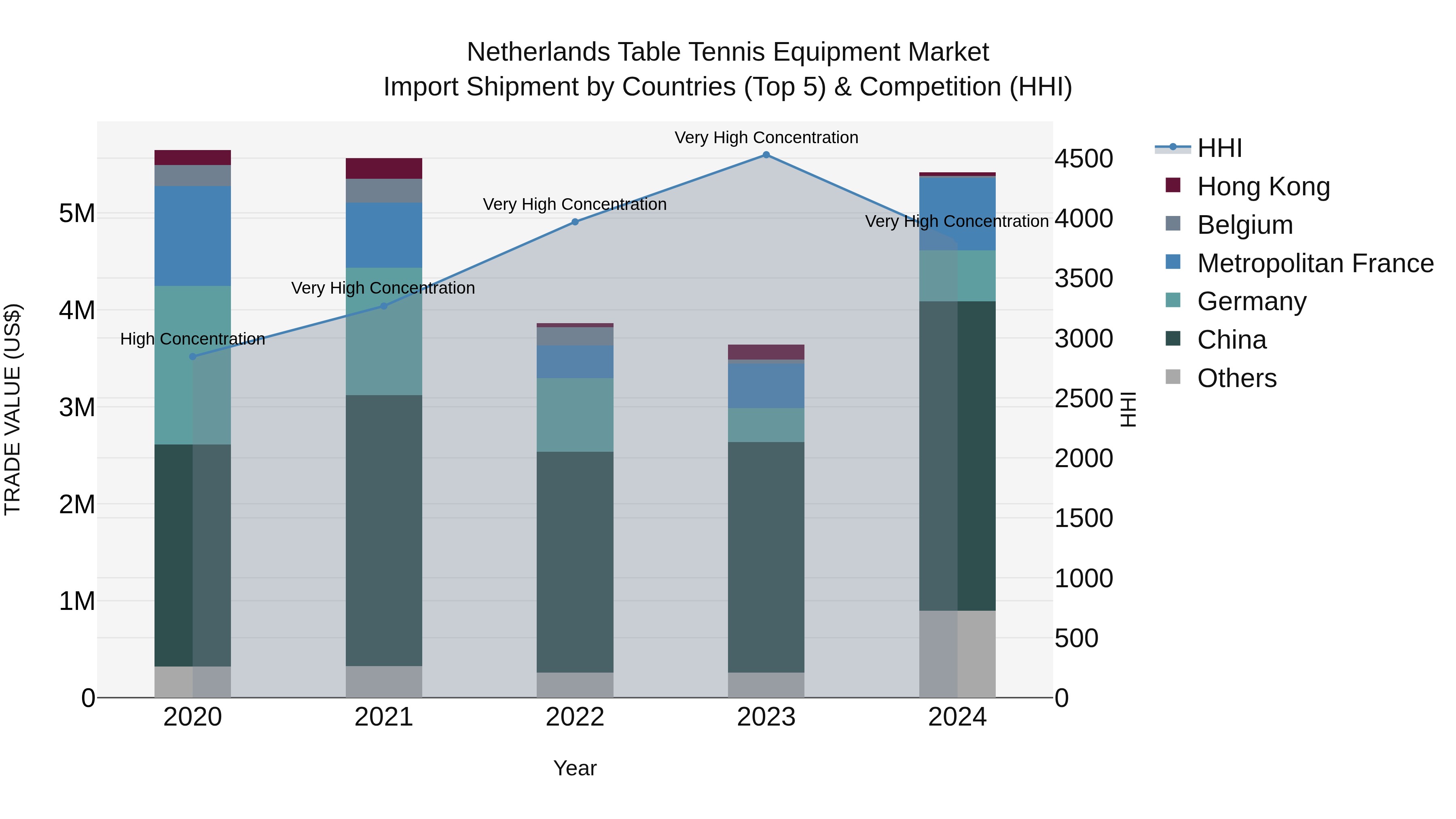 Netherlands Table Tennis Equipment Market Top 5 Importing Countries and Market Competition (HHI) Analysis