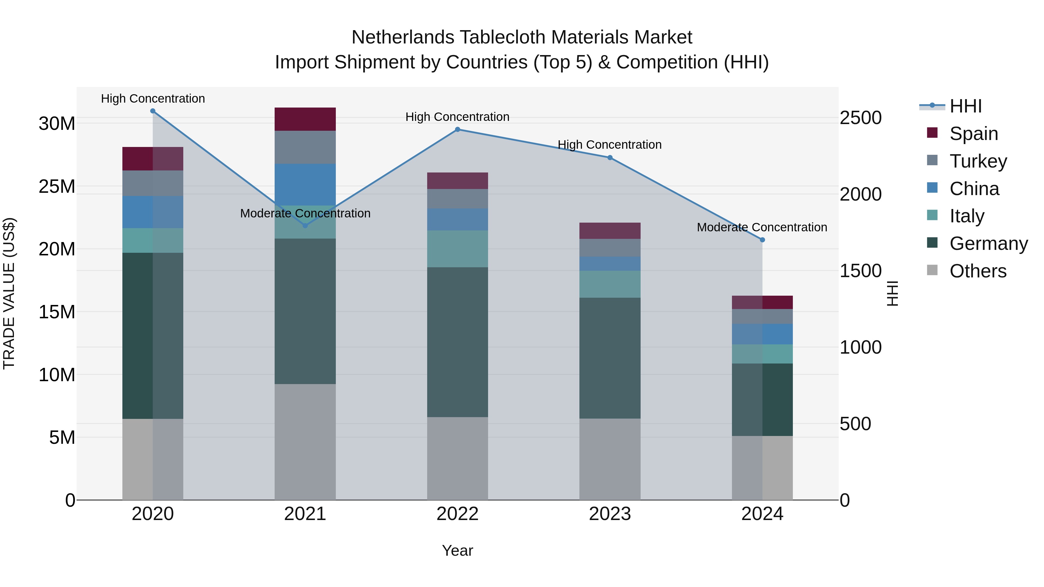 Netherlands Tablecloth Materials Market Import Shipment by Countries (Top 5) & Competition (HHI)