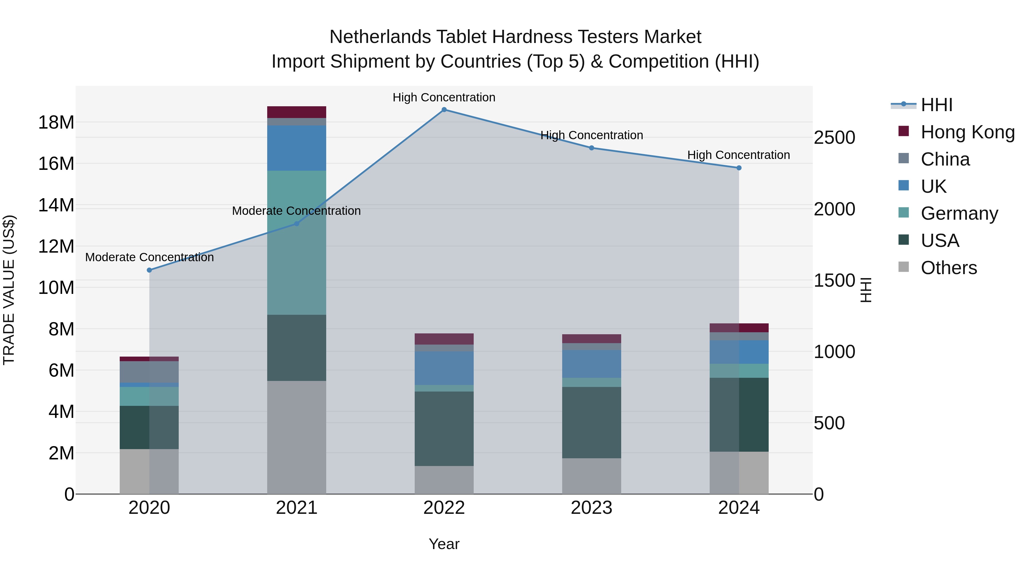 Netherlands Tablet Hardness Testers Market Import Shipment by Countries (Top 5) & Competition (HHI)