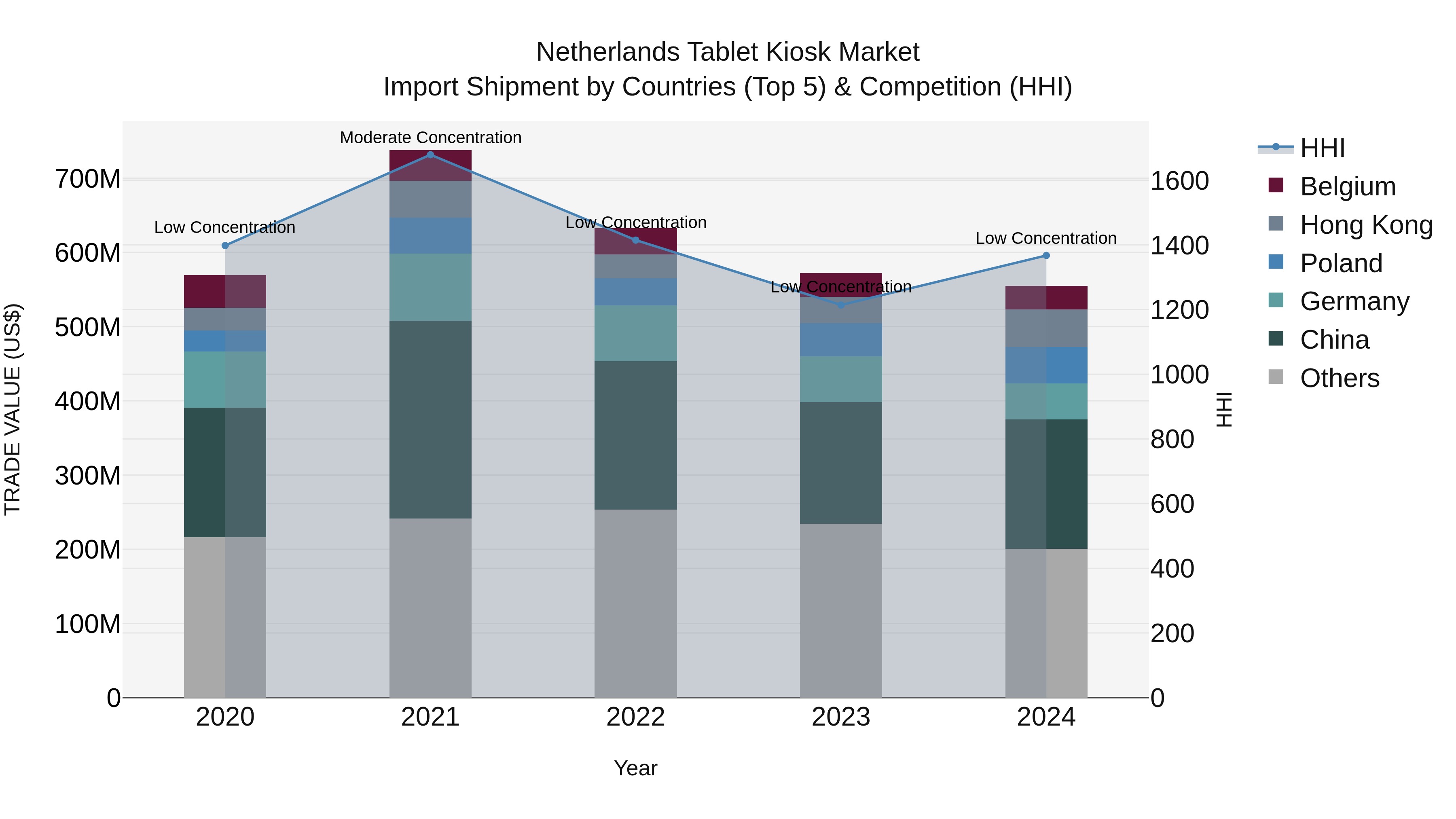 Netherlands Tablet Kiosk Market Import Shipment by Countries (Top 5) & Competition (HHI)
