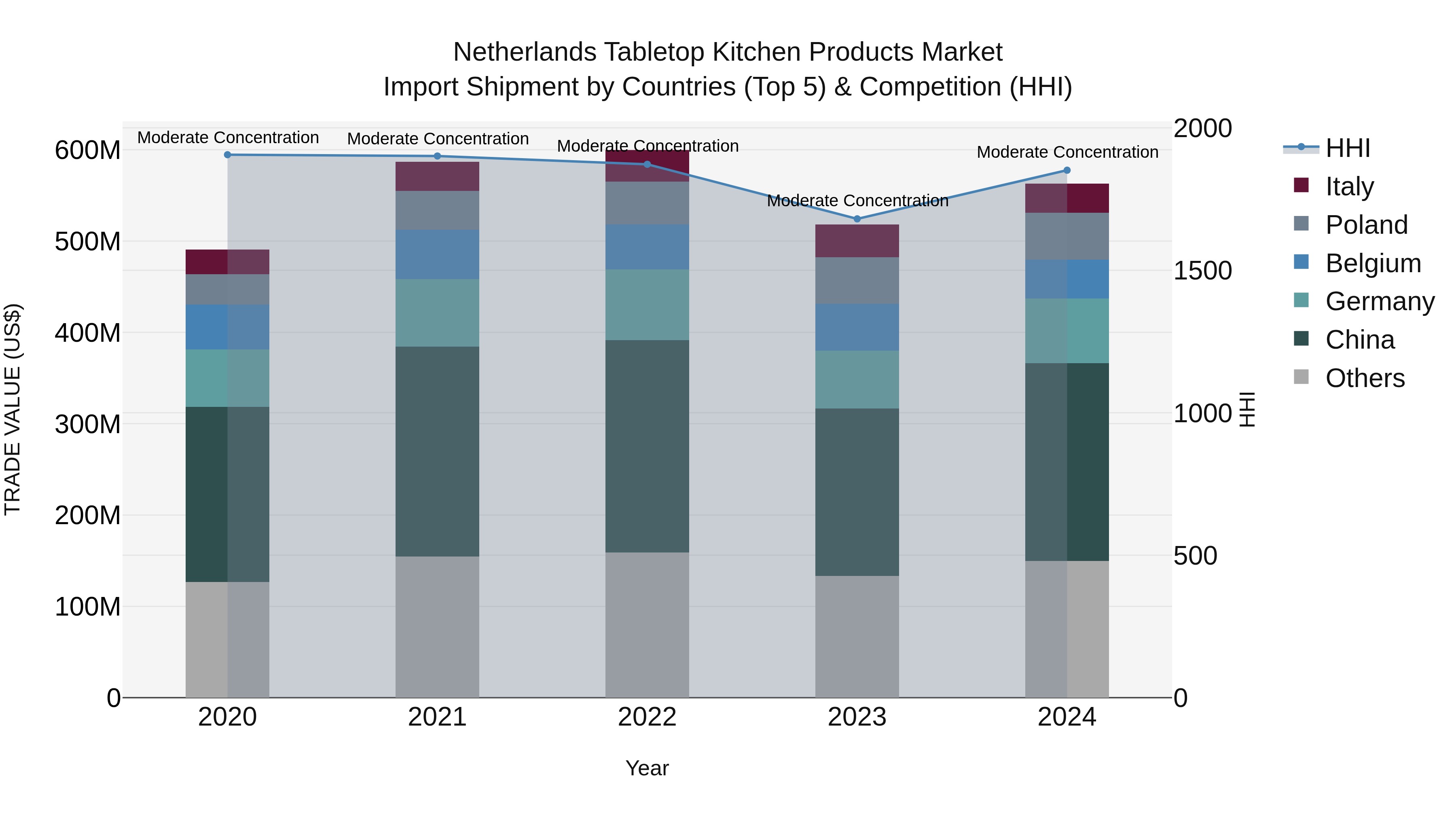 Netherlands Tabletop Kitchen Products Market Import Shipment by Countries (Top 5) & Competition (HHI)