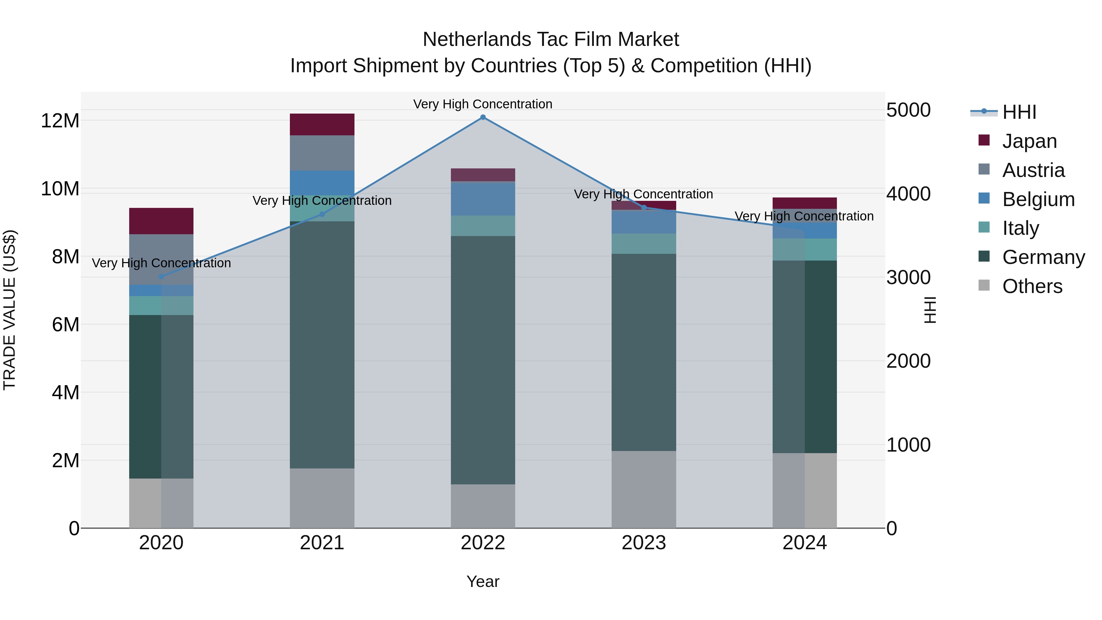 Netherlands Tac Film Market Top 5 Importing Countries and Market Competition (HHI) Analysis
