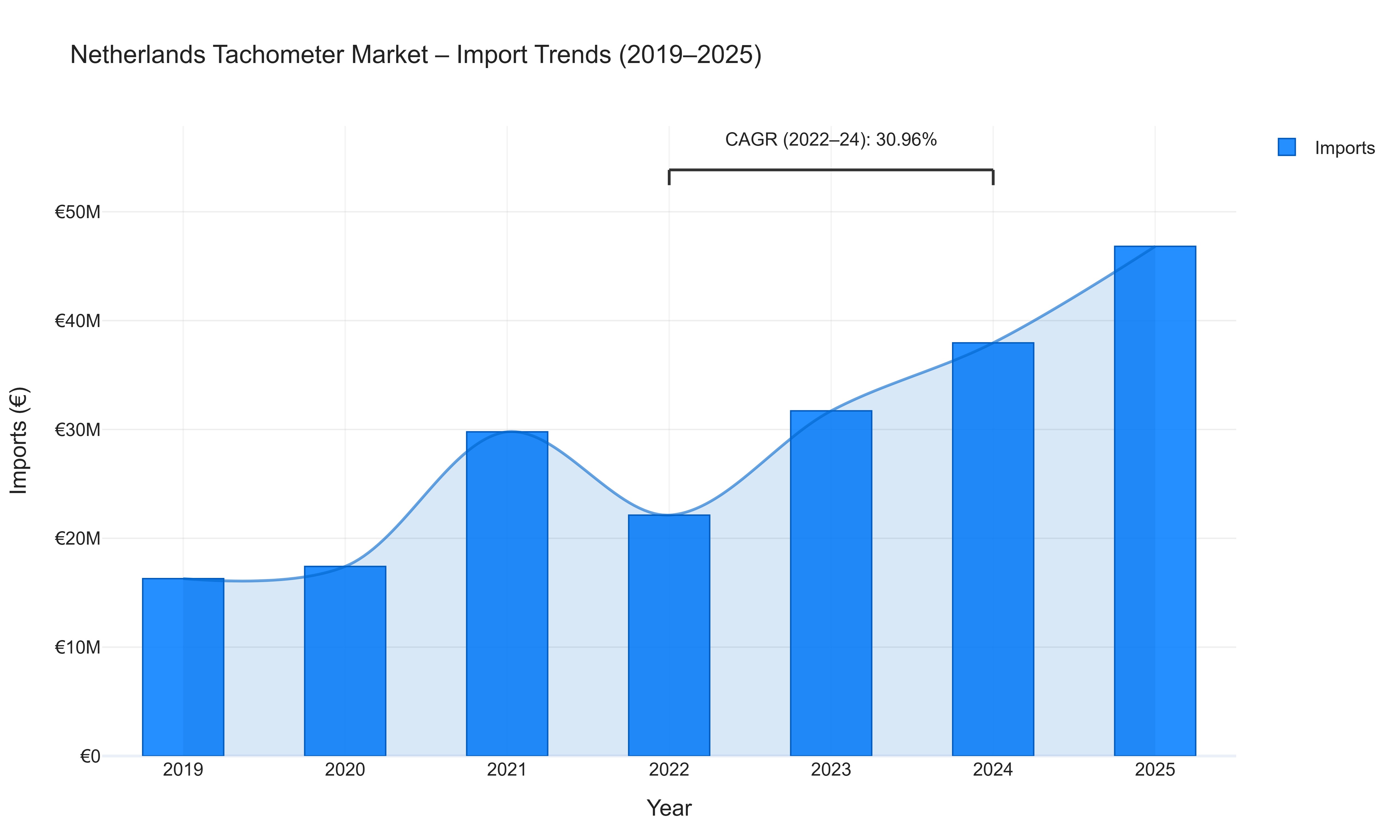 Netherlands Tachometer Market - Import Trends (2019-2025)