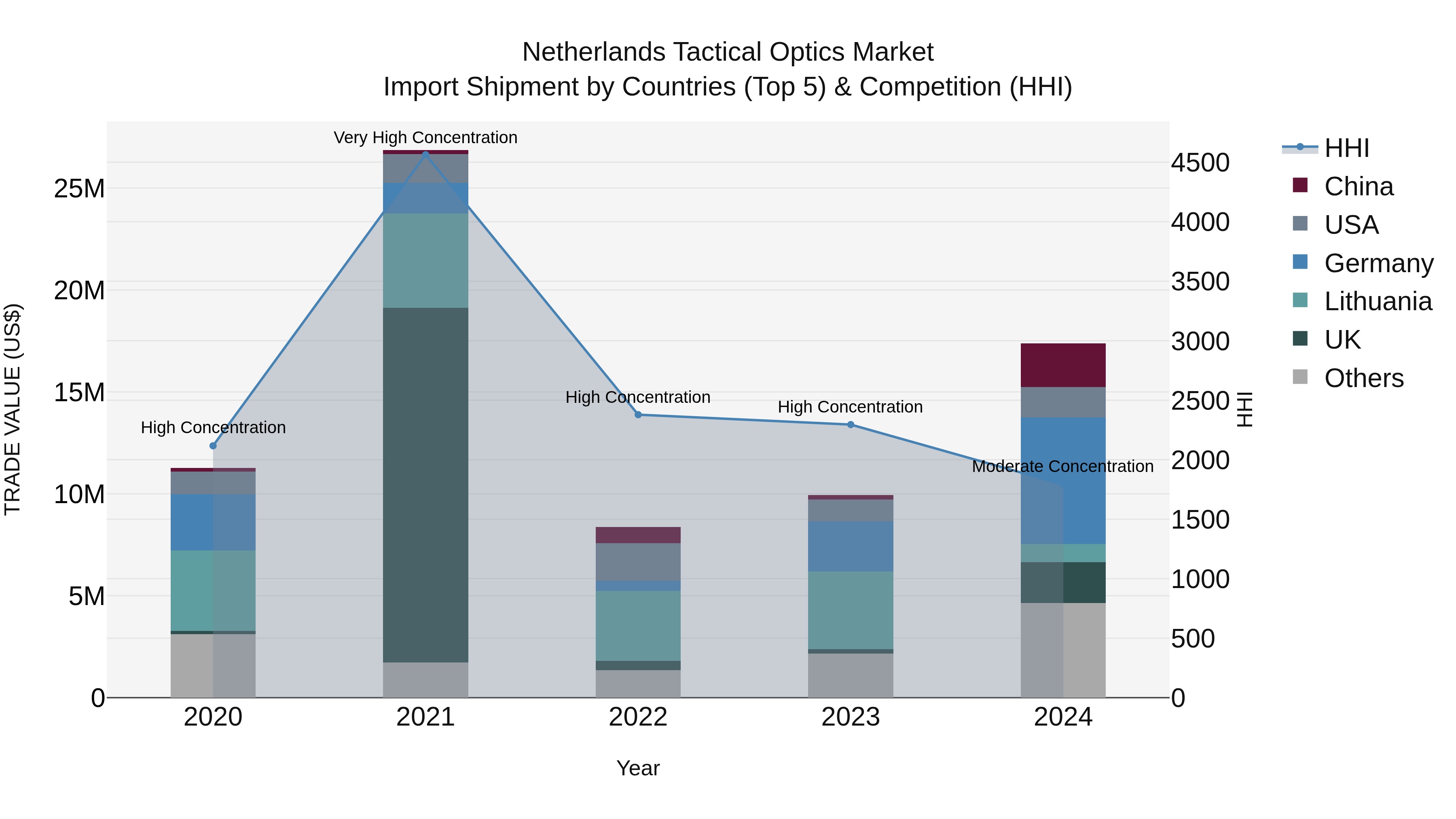 Netherlands Tactical Optics Market Top 5 Importing Countries and Market Competition (HHI) Analysis
