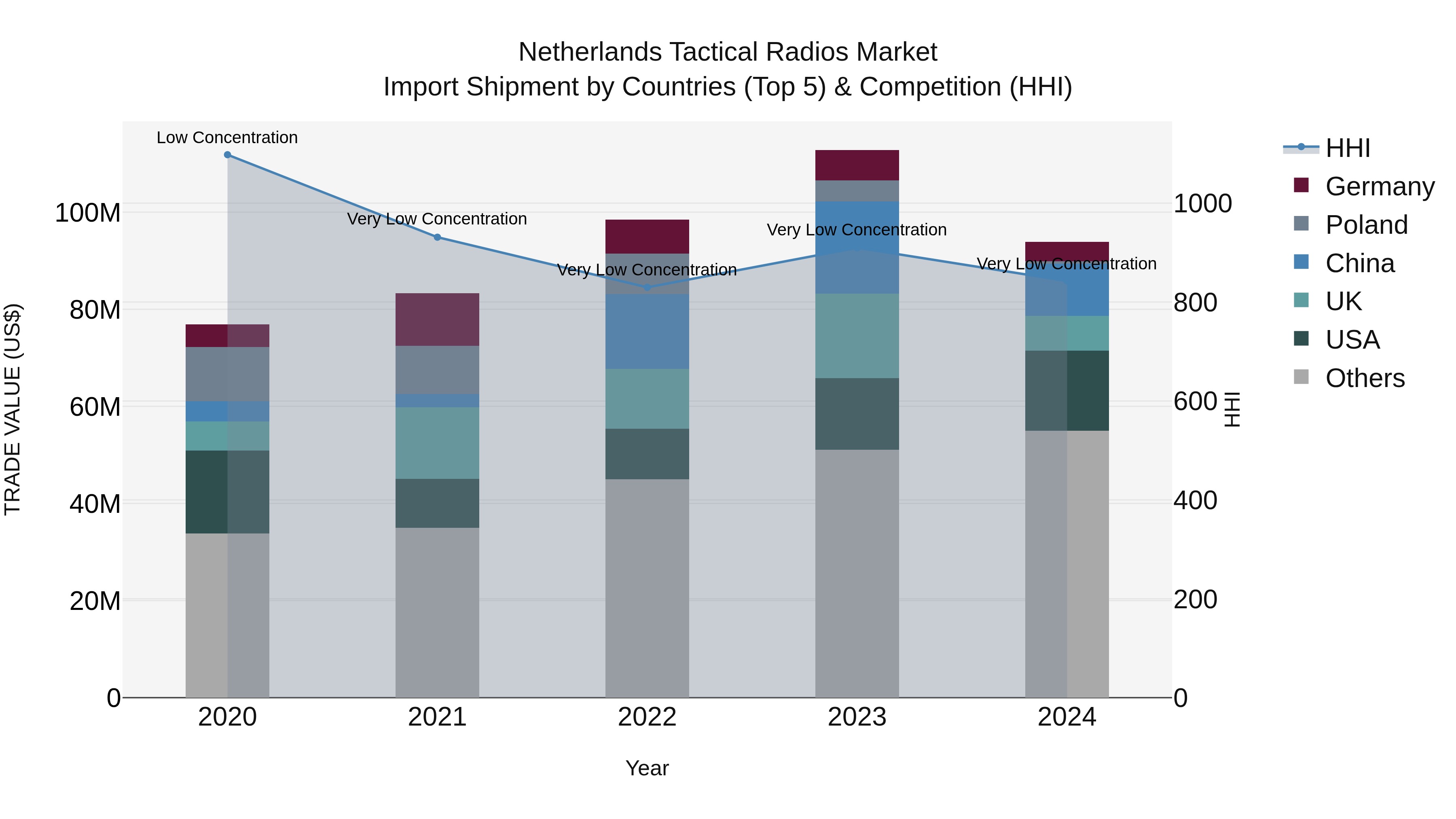 Netherlands Tactical Radios Market Import Shipment by Countries (Top 5) & Competition (HHI)