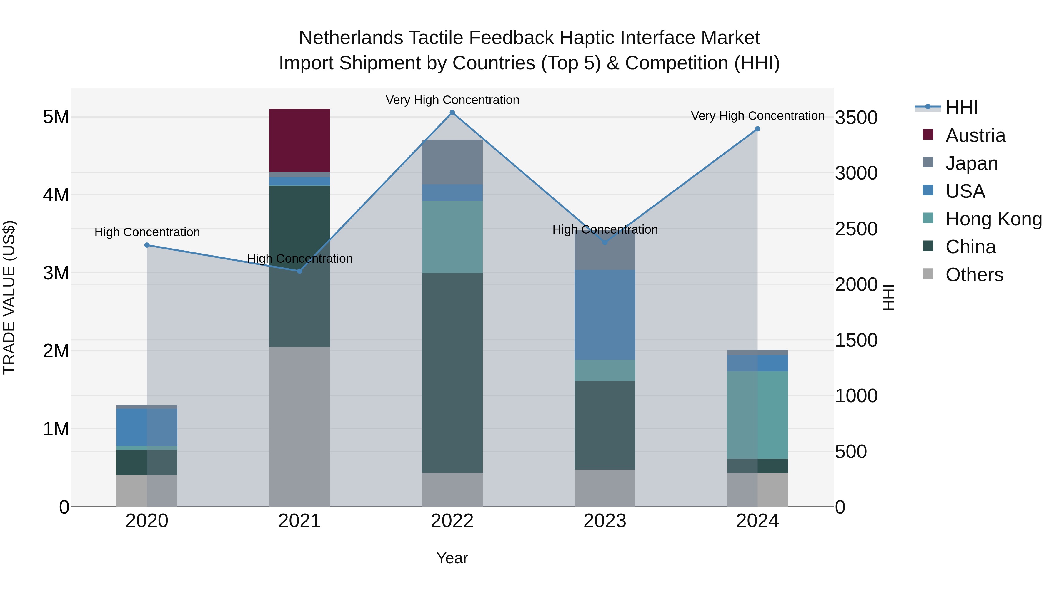 Netherlands Tactile Feedback Haptic Interface Market Import Shipment by Countries (Top 5) & Competition (HHI)