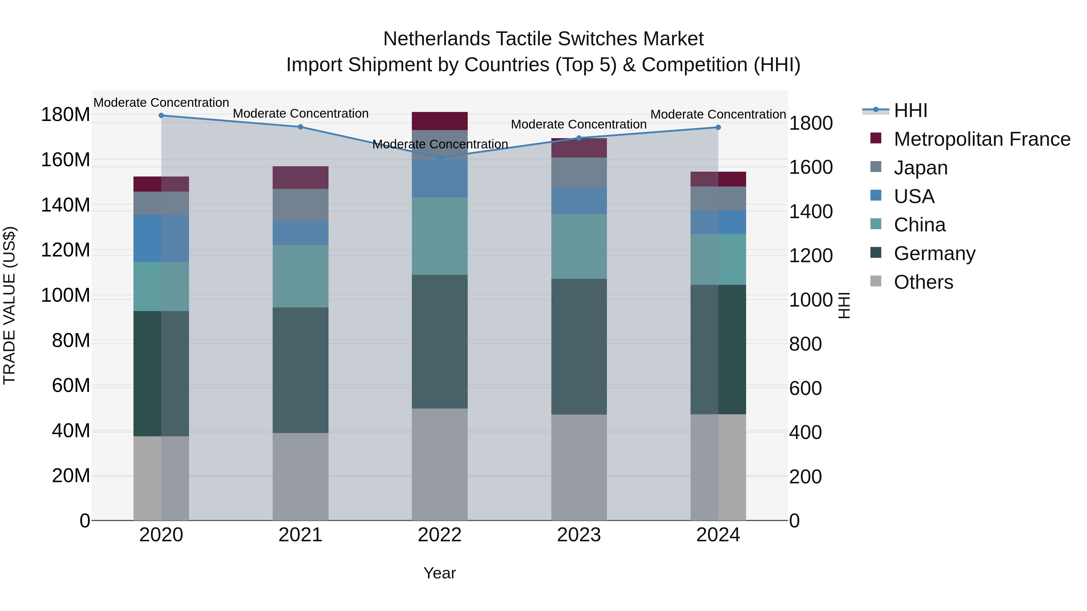 Netherlands Tactile Switches Market Top 5 Importing Countries and Market Competition (HHI) Analysis