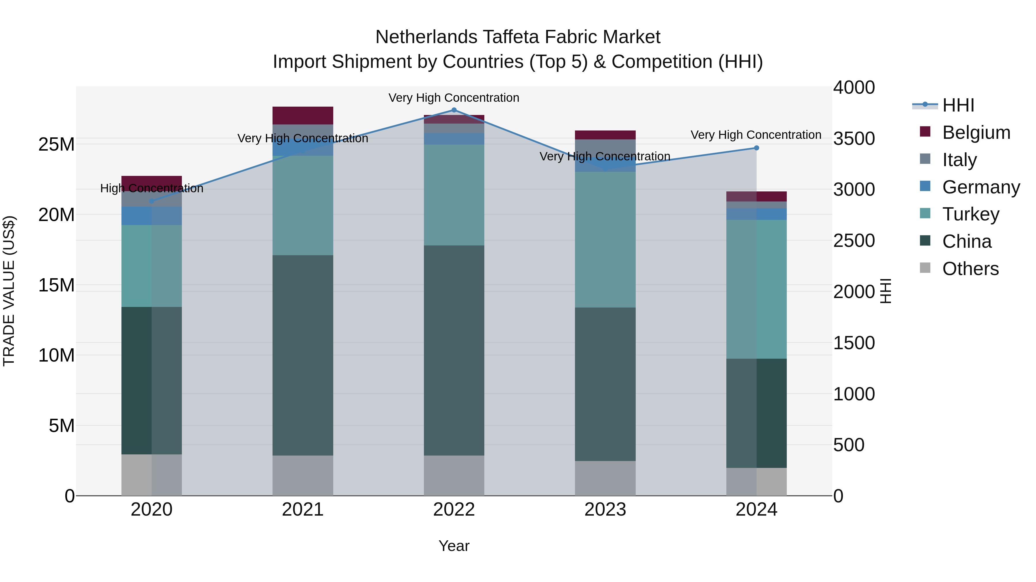Netherlands Taffeta Fabric Market Import Shipment by Countries (Top 5) & Competition (HHI)