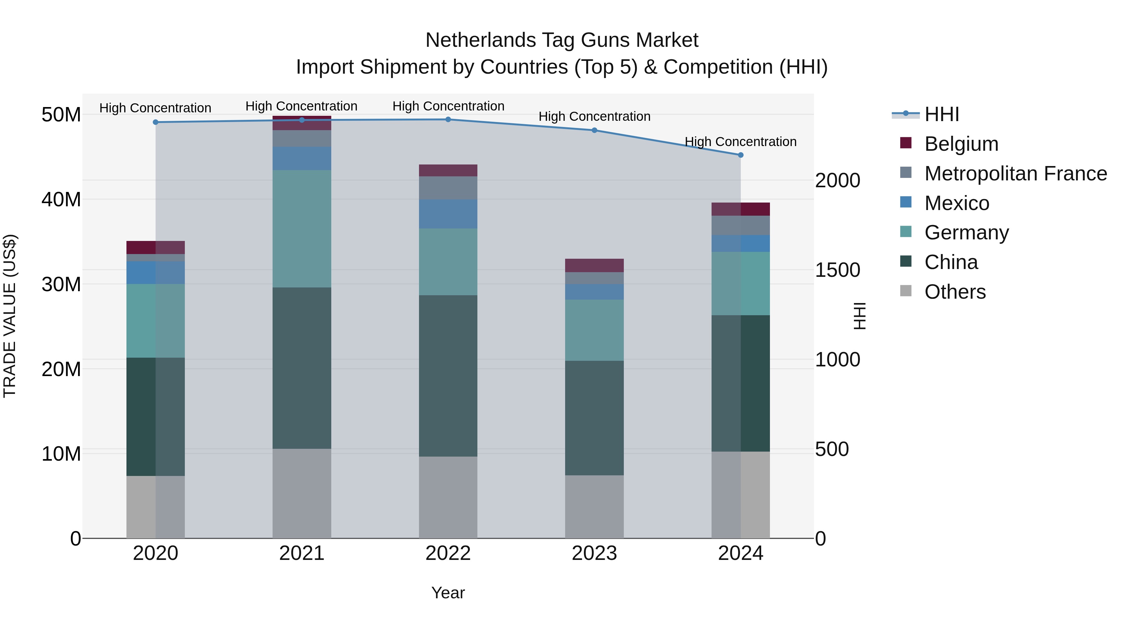 Netherlands Tag Guns Market Top 5 Importing Countries and Market Competition (HHI) Analysis