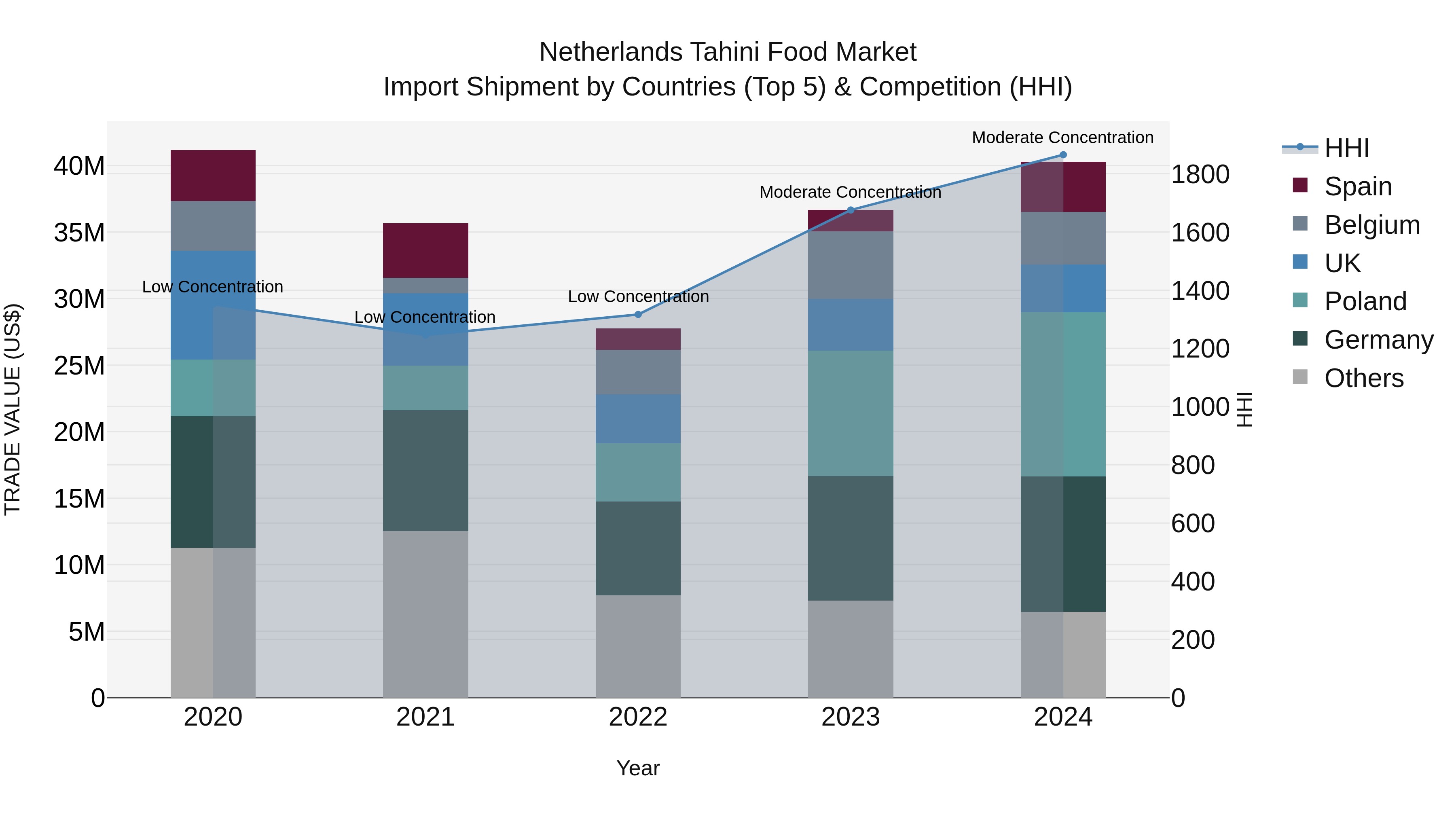Netherlands Tahini Food Market Top 5 Importing Countries and Market Competition (HHI) Analysis